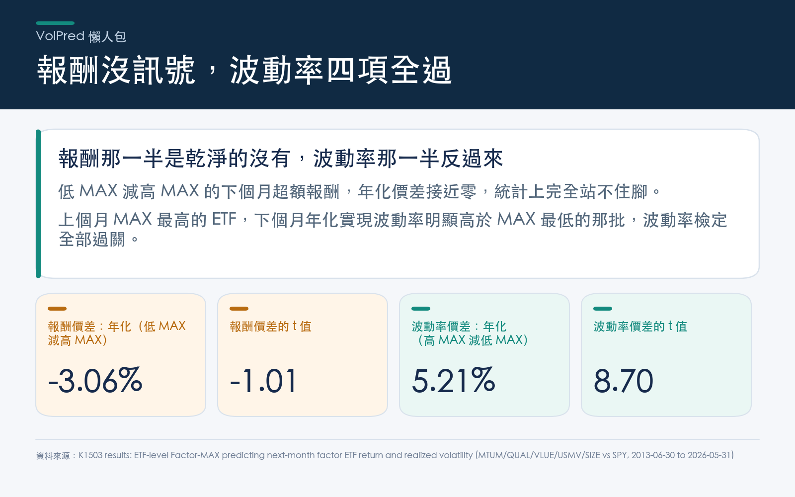報酬檢定全部沒過事前訂好的統計顯著門檻,年化價差接近零;波動率檢定則全數過關,年化實現波動率價差是明顯的正值。