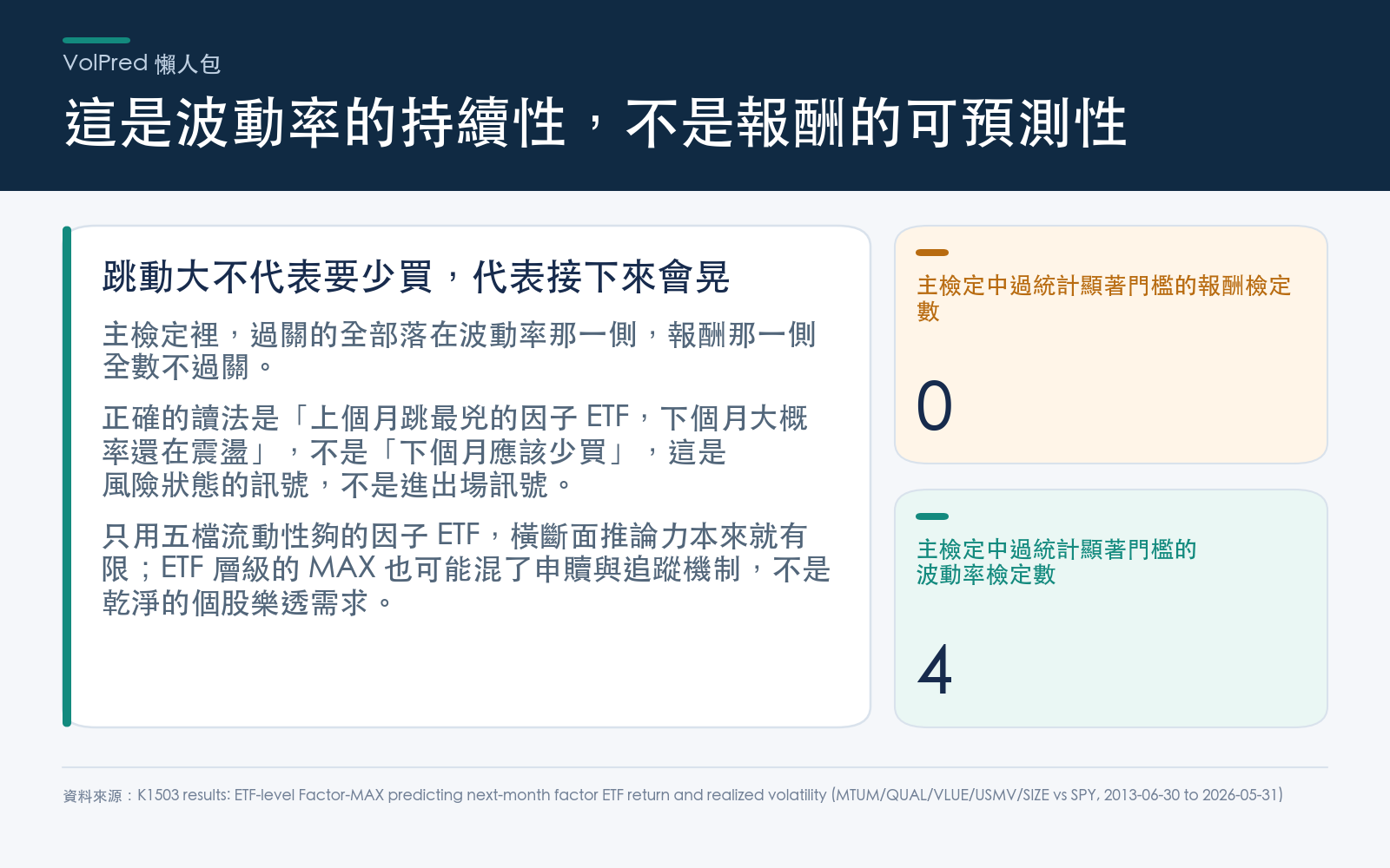 主檢定裡過關的全部落在波動率那一側,報酬那一側全軍覆沒;正確讀法是上月跳最兇的因子 ETF 下月傾向續震盪,不是下月應該少買,兩件事不能混著講。