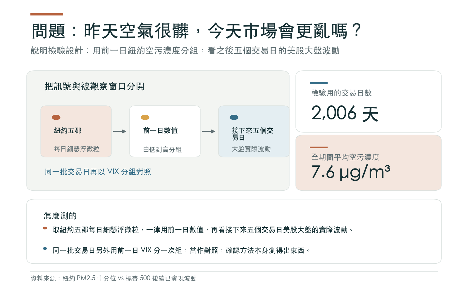 說明檢驗設計:用前一日紐約空污濃度分組,看之後五個交易日的美股大盤波動