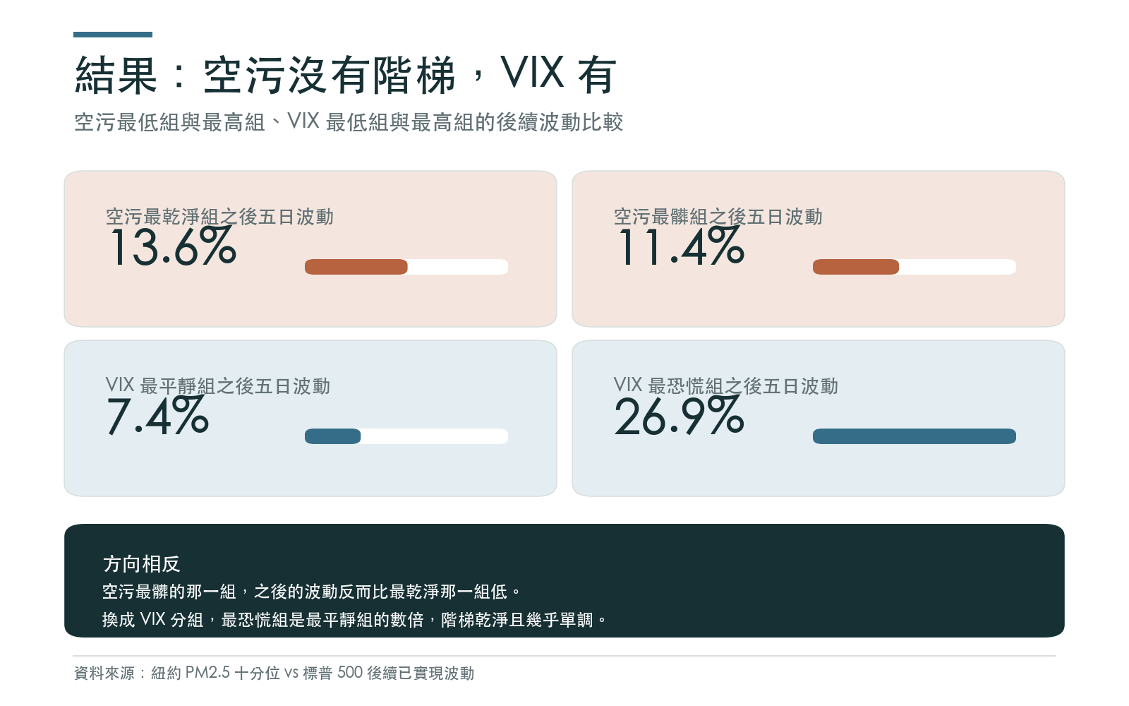 空污最低組與最高組、VIX 最低組與最高組的後續波動比較