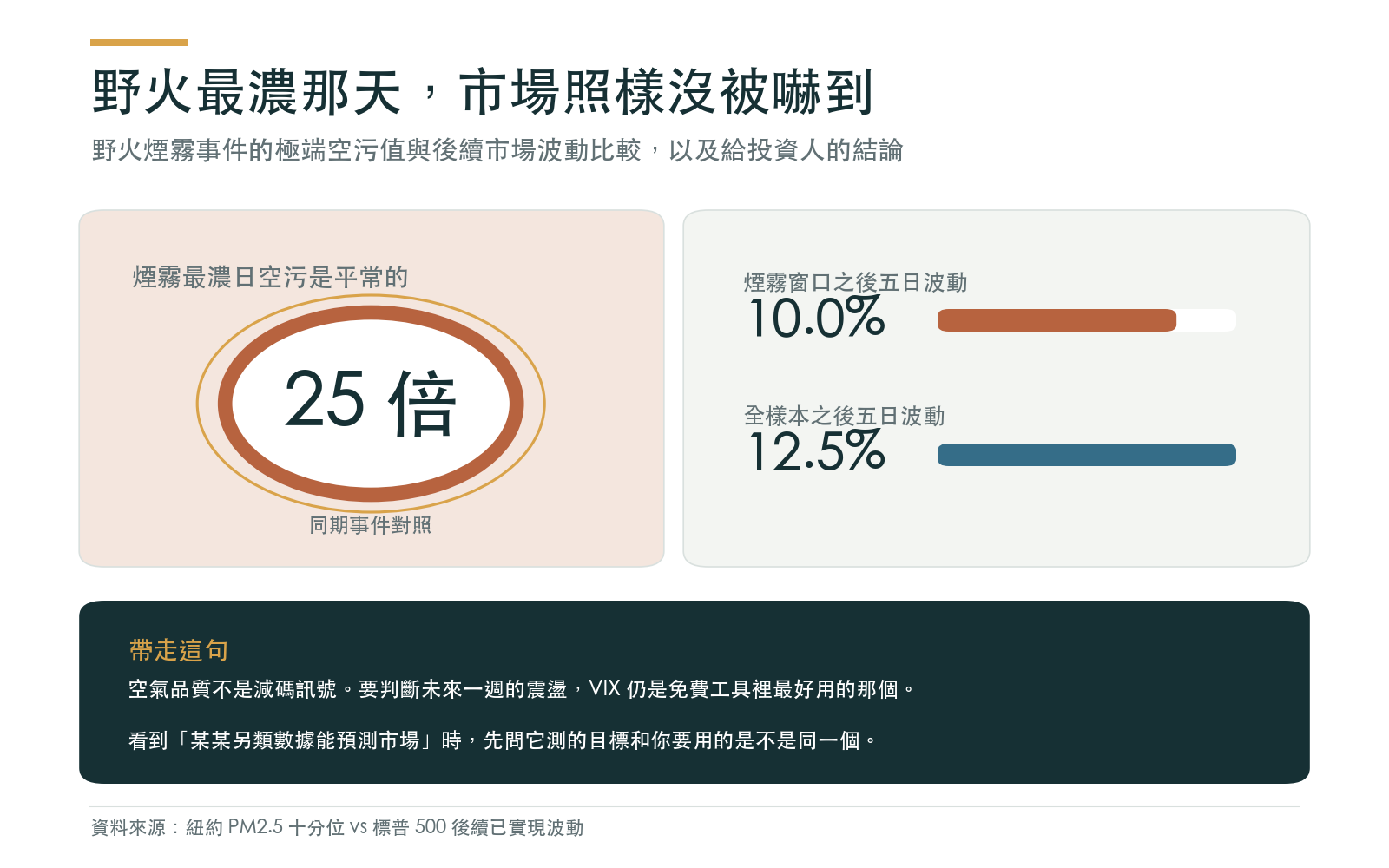 野火煙霧事件的極端空污值與後續市場波動比較,以及給投資人的結論