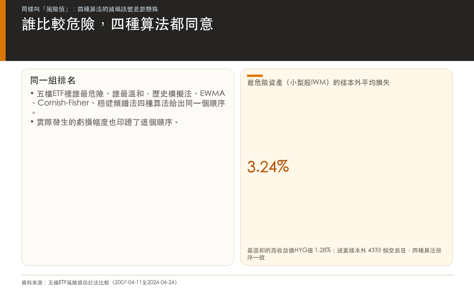 概念卡：四種風險值估計法算出的資產風險排名一致