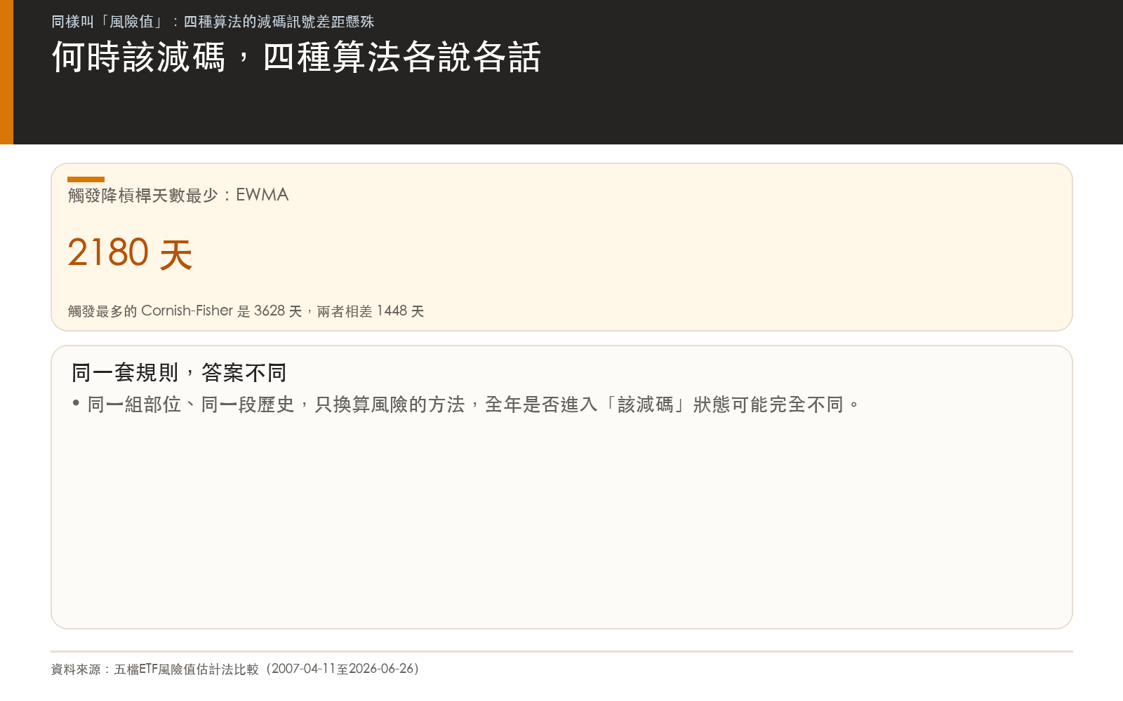 結果卡：四種算法觸發降槓桿訊號的天數與最大差距