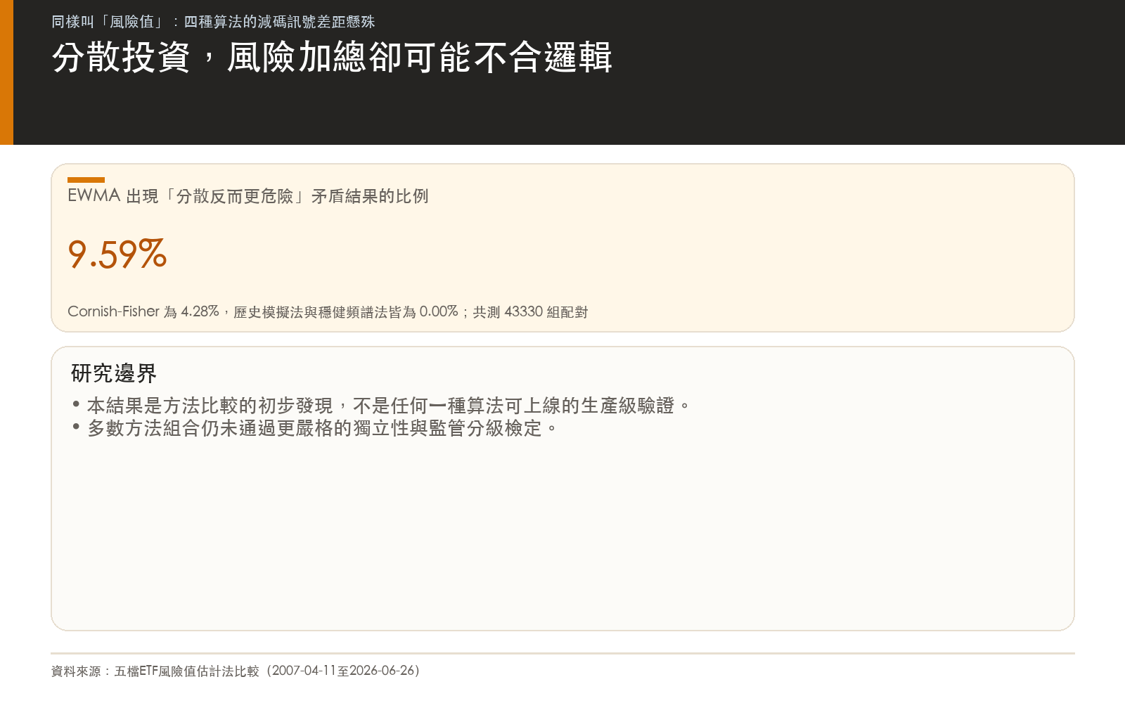 結論卡：EWMA在部分配對測試中出現分散投資風險反而變高的矛盾結果
