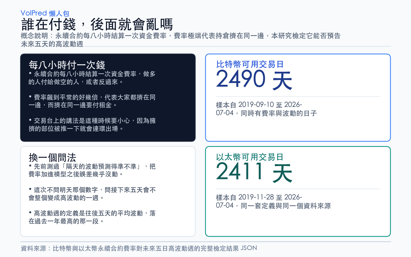 概念說明:永續合約每八小時結算一次資金費率,費率極端代表持倉擠在同一邊,本研究檢定它能否預告未來五天的高波動週