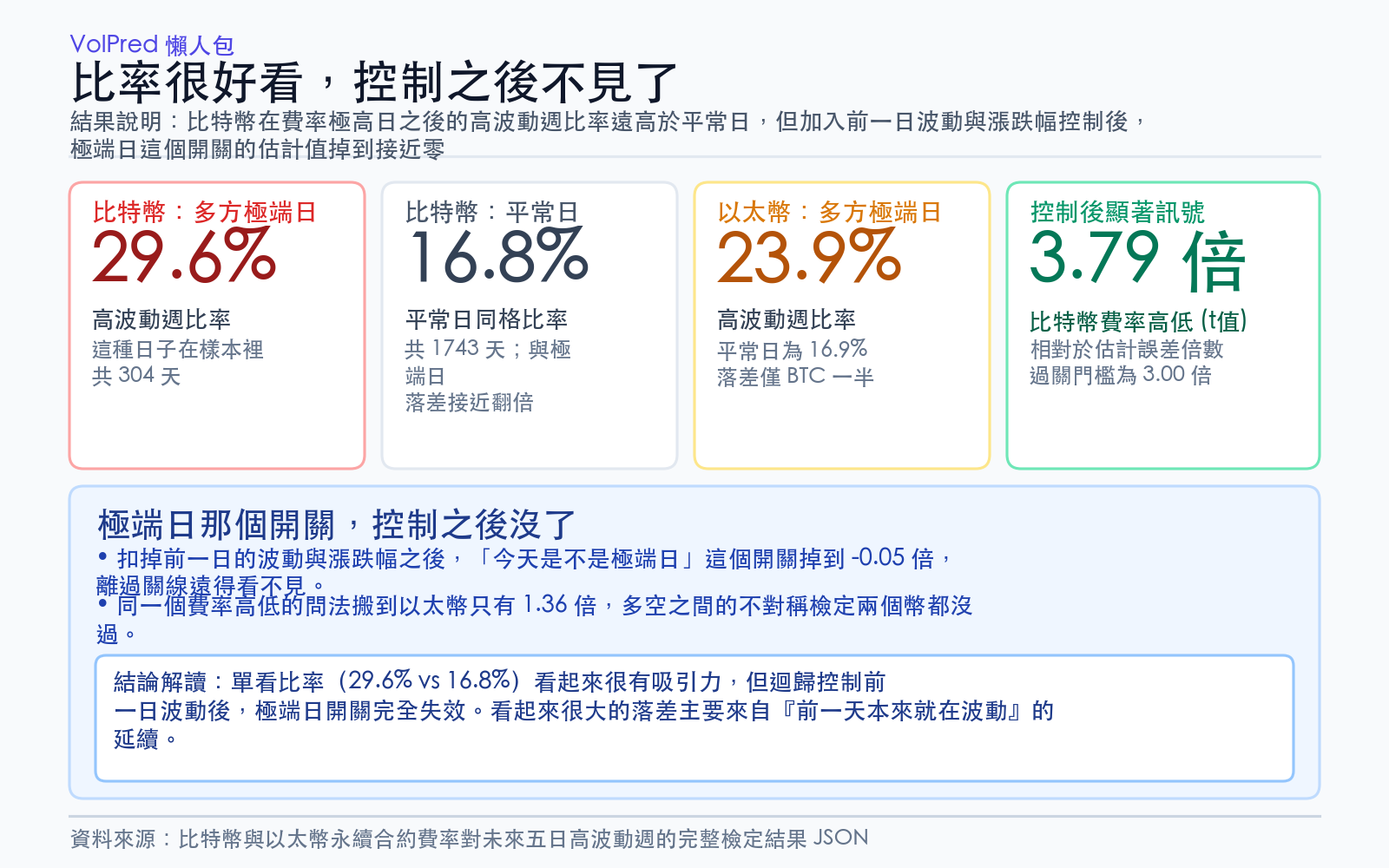 結果說明:比特幣在費率極高日之後的高波動週比率遠高於平常日,但加入前一日波動與漲跌幅控制後,極端日這個開關的估計值掉到接近零