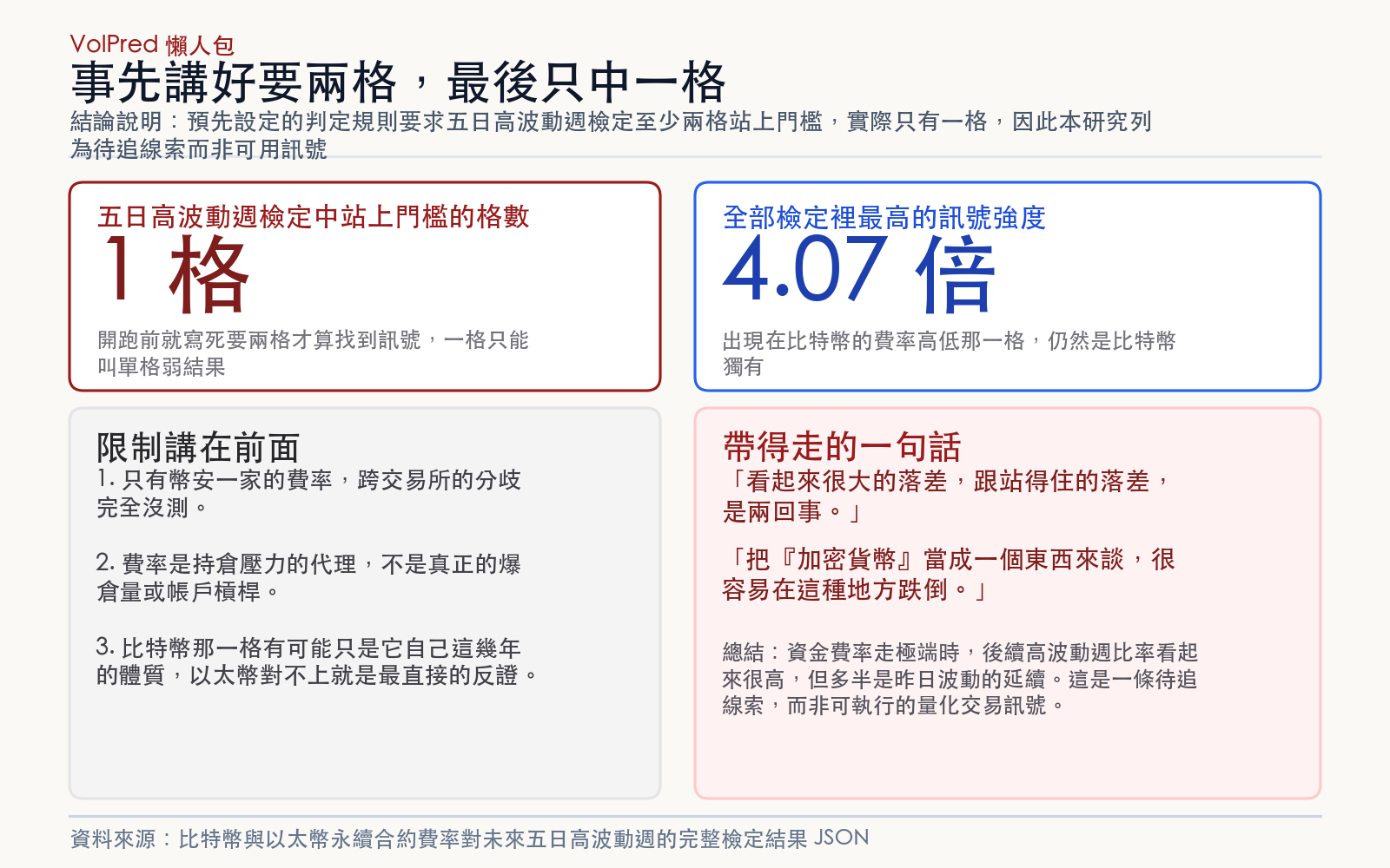 結論說明:預先設定的判定規則要求五日高波動週檢定至少兩格站上門檻,實際只有一格,因此本研究列為待追線索而非可用訊號