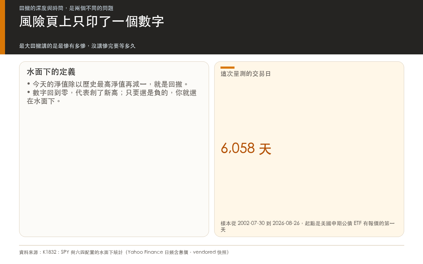 概念卡:說明回撤深度與水面下時間是兩個不同的風險問題,並列出這次量測的樣本長度