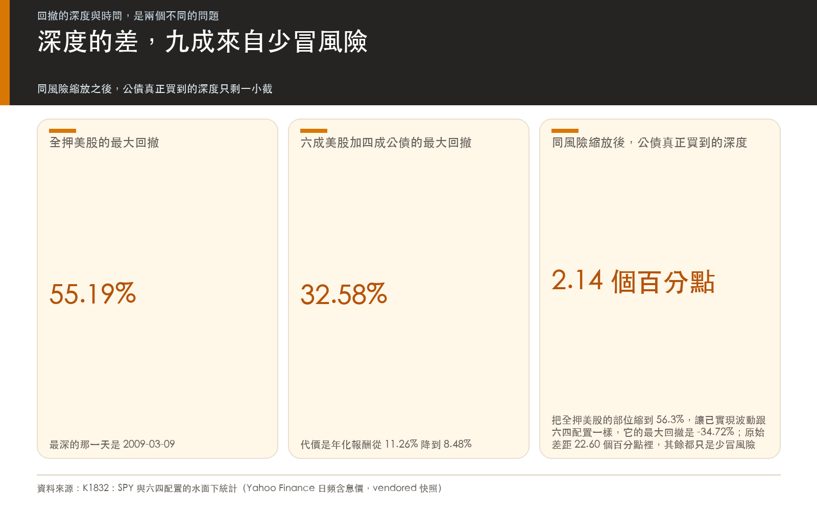 結果卡:全押美股與六四配置的最大回撤對照,並列出同風險縮放後的基準,顯示深度差有九成來自曝險較低