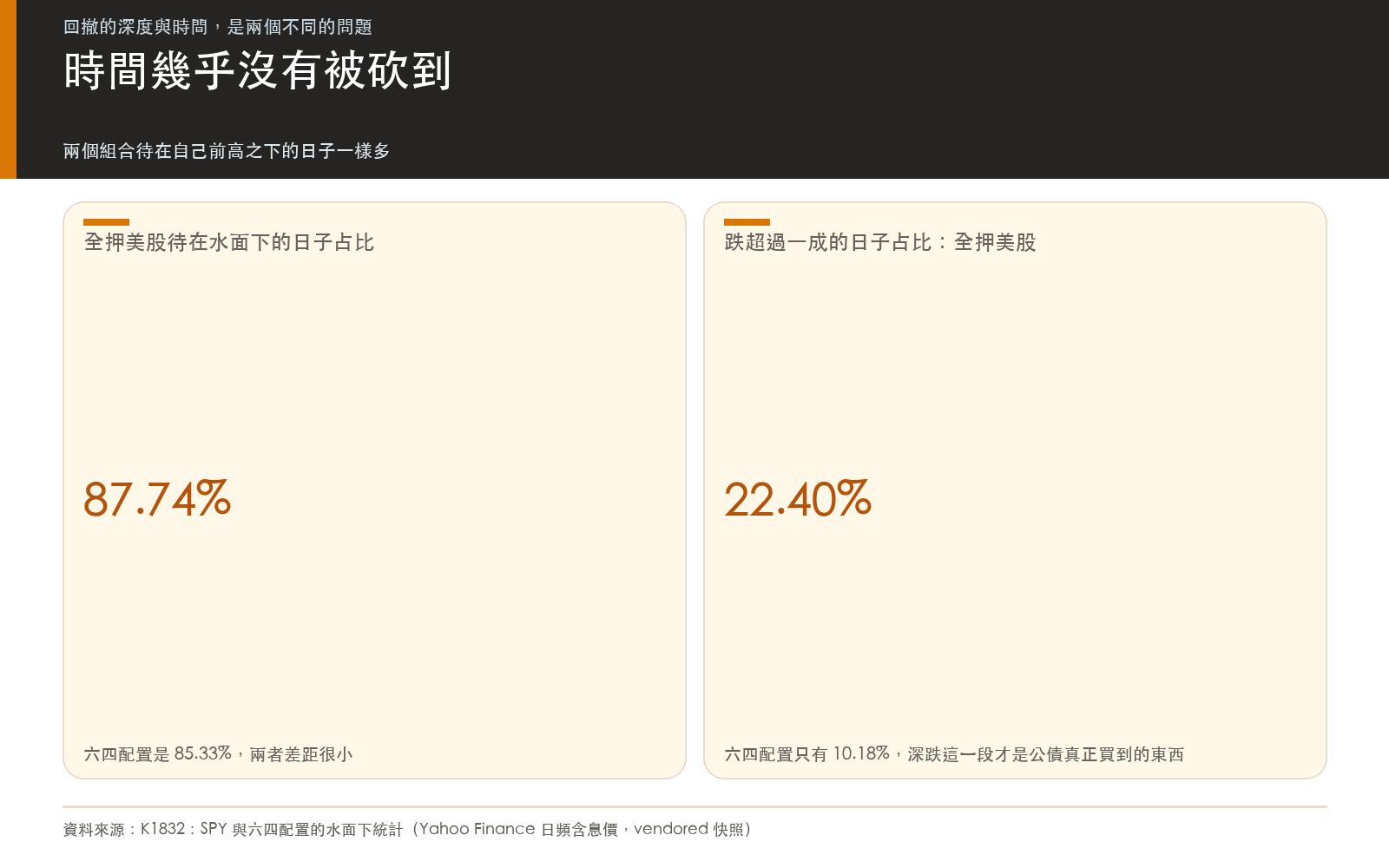 結果卡:兩個組合低於前高的交易日占比幾乎相同,但低於前高十個百分點以上的占比差了一半
