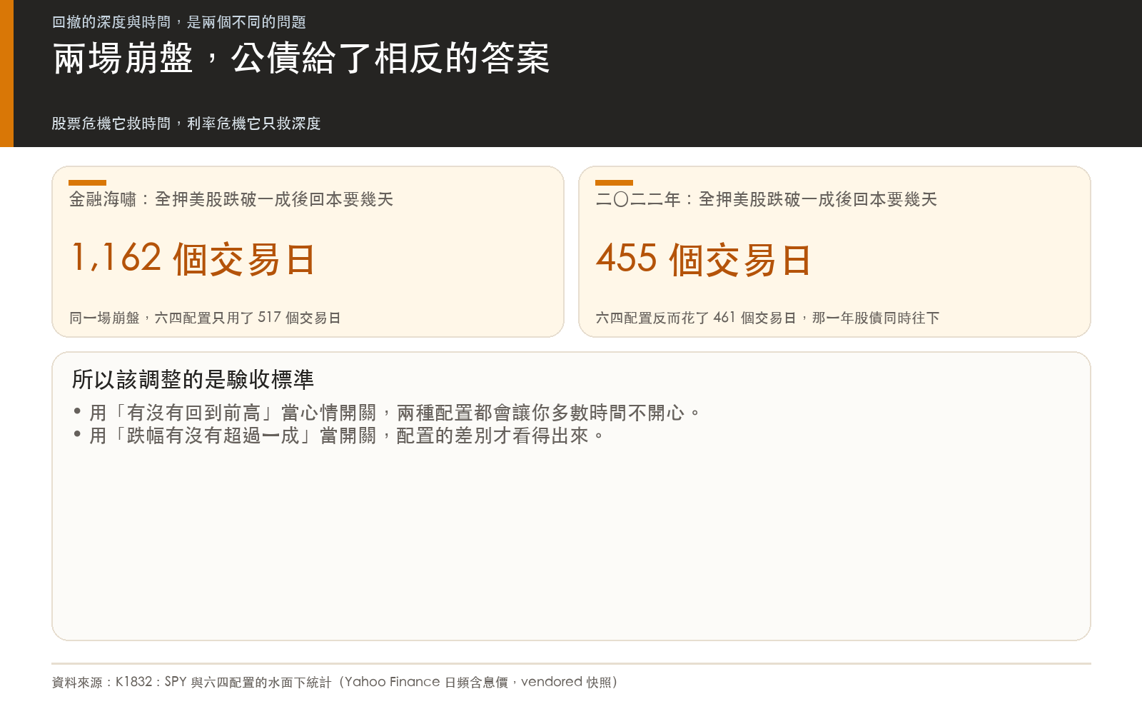 結論卡:金融海嘯與二〇二二年兩段下跌中,六四配置的回本時間一次大幅縮短、一次反而更久