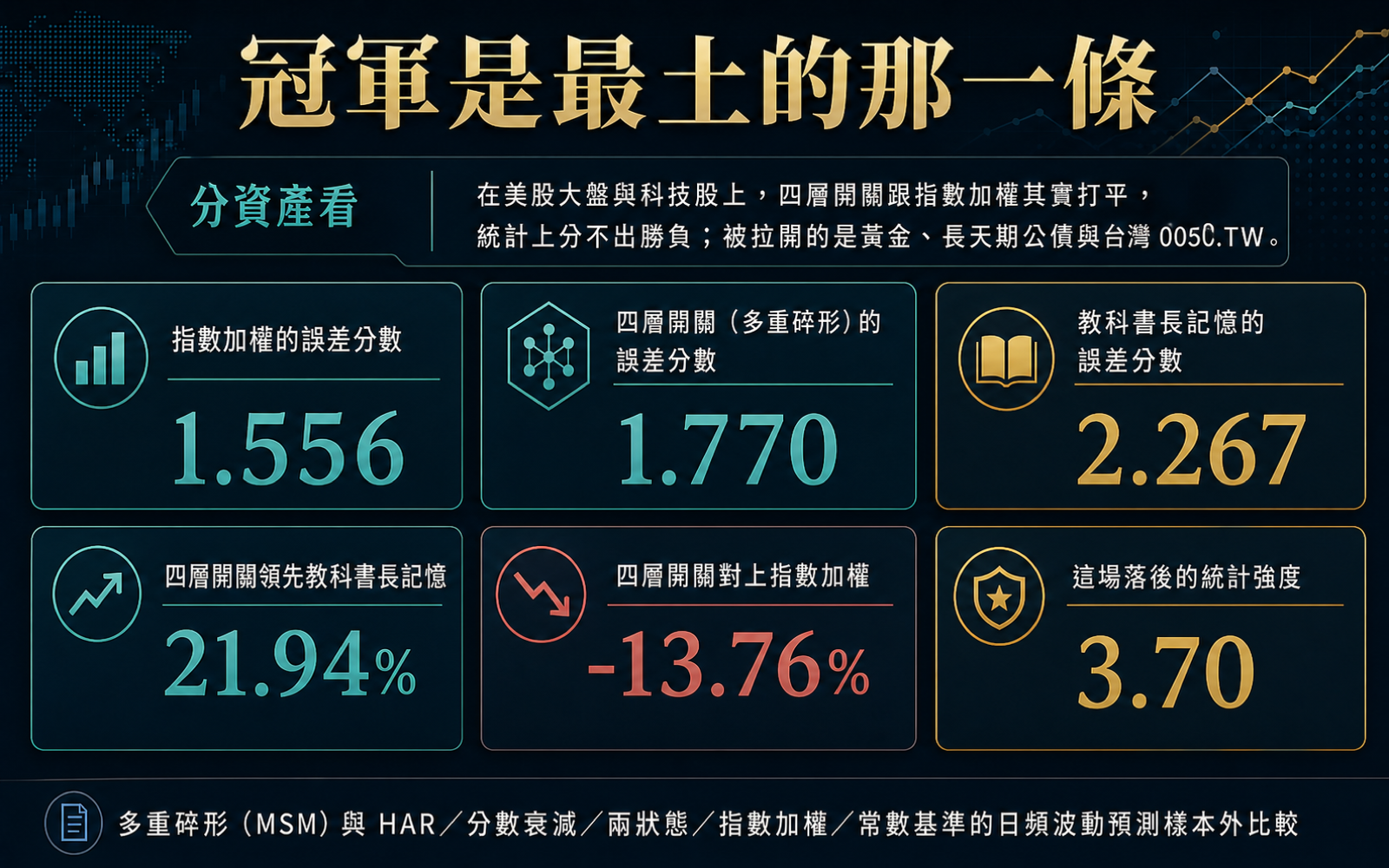 列出指數加權、四層開關與教科書長記憶三個模型的整體預測誤差分數,以及四層開關對教科書模型的領先幅度與對指數加權的落後幅度
