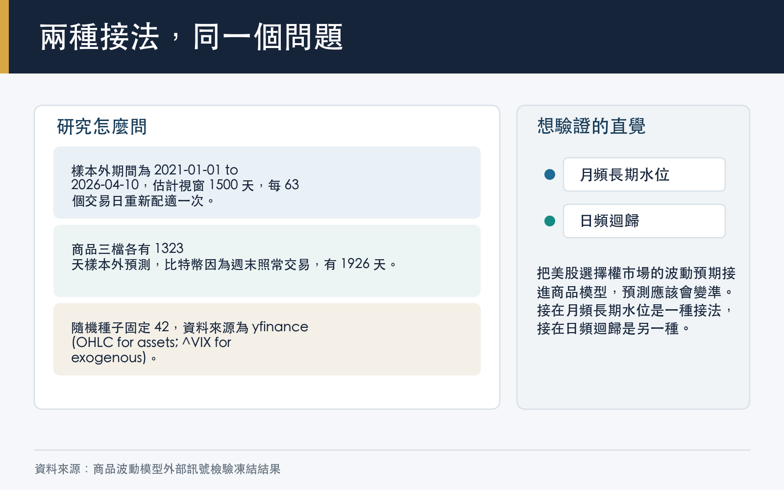 懶人包一：四個標的、兩種接法與樣本外期間