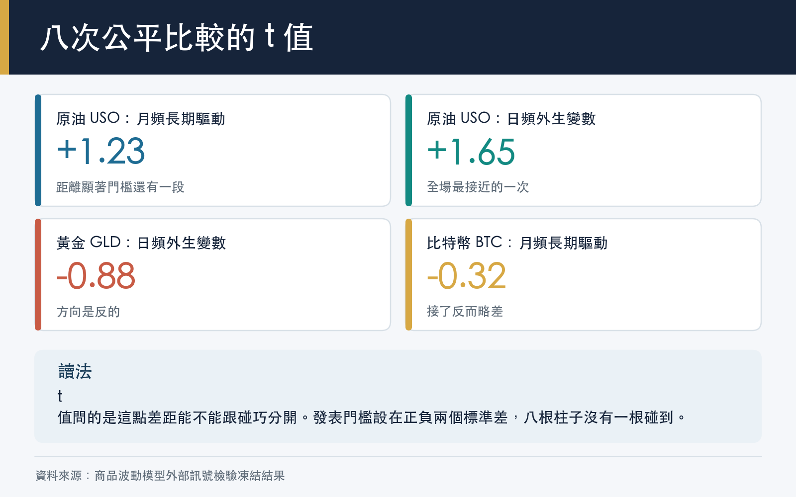 懶人包二：四個標的在兩種接法下的 DM 檢定 t 值
