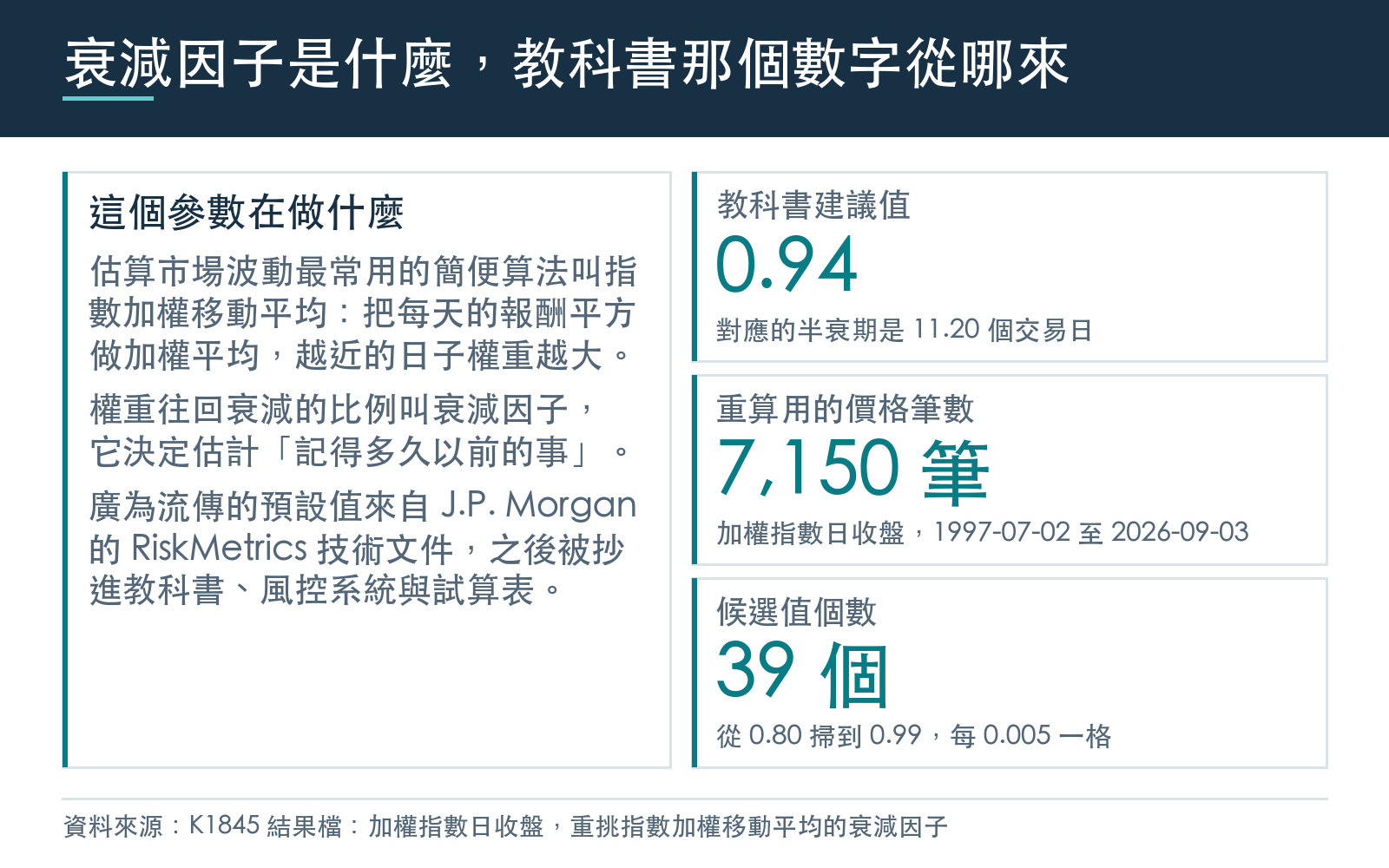 說明指數加權移動平均的衰減因子,列出教科書建議值與其半衰期、樣本的價格筆數與涵蓋期間,以及候選值的掃描範圍