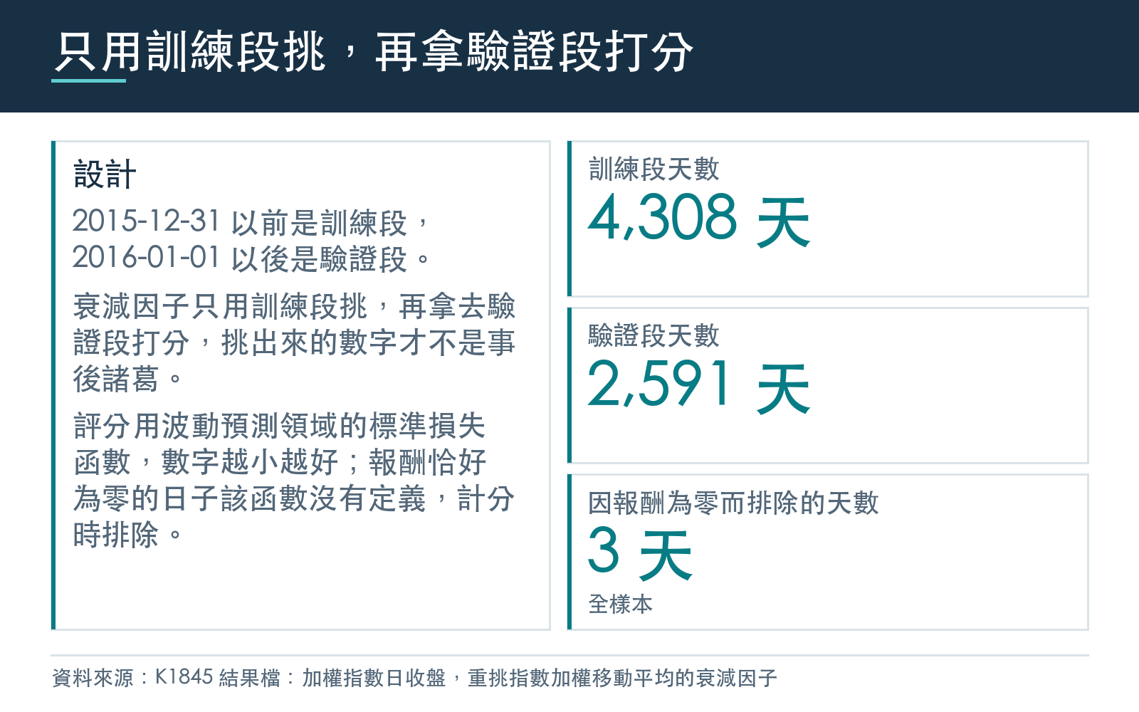 說明樣本切成訓練段與驗證段、只用訓練段挑衰減因子再到驗證段評分的設計,列出兩段的天數與因報酬為零而排除的天數