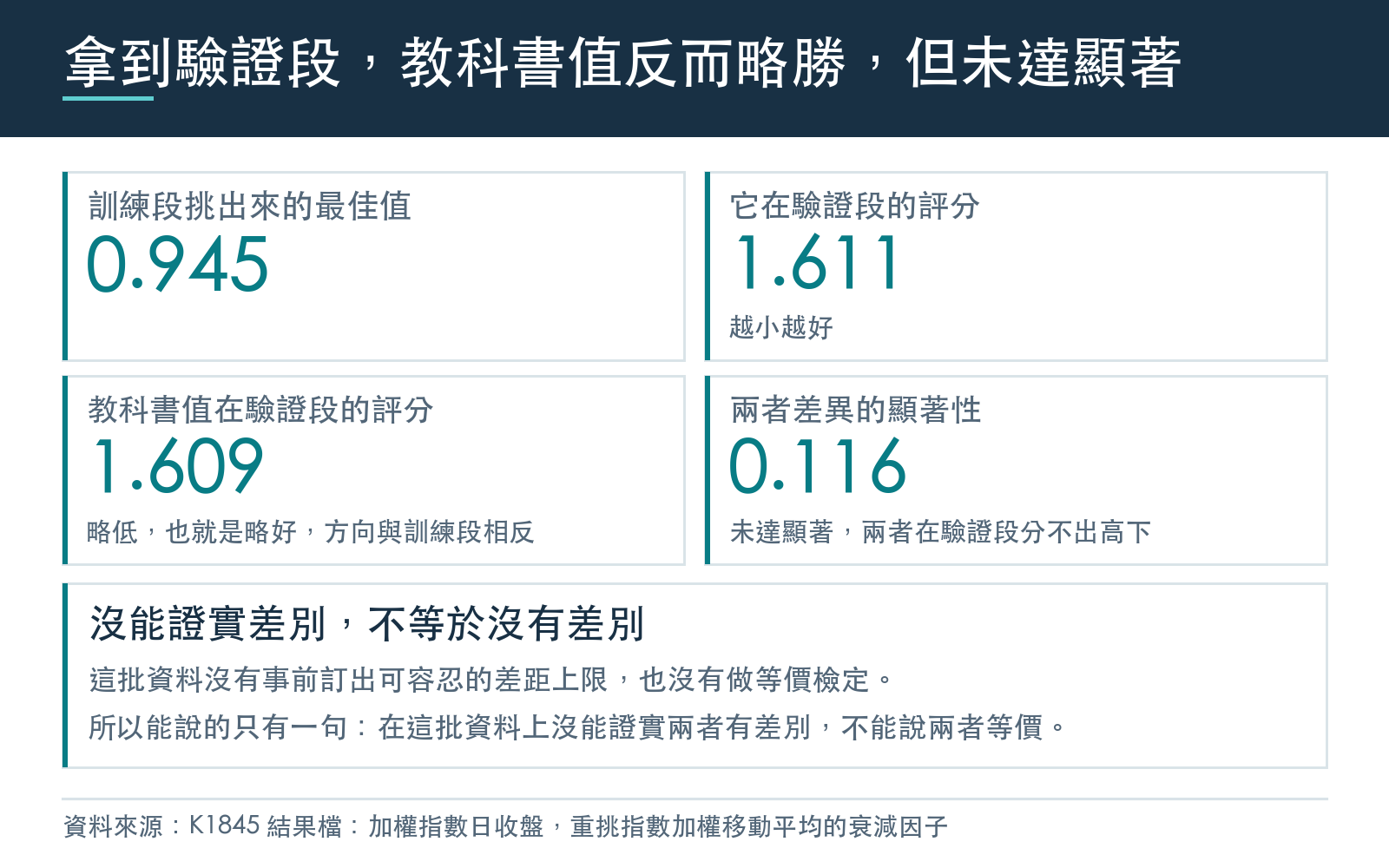 列出訓練段挑出的最佳值、它與教科書值在驗證段的評分、兩者差異的檢定顯著性,並說明未達顯著只代表沒能證實差別