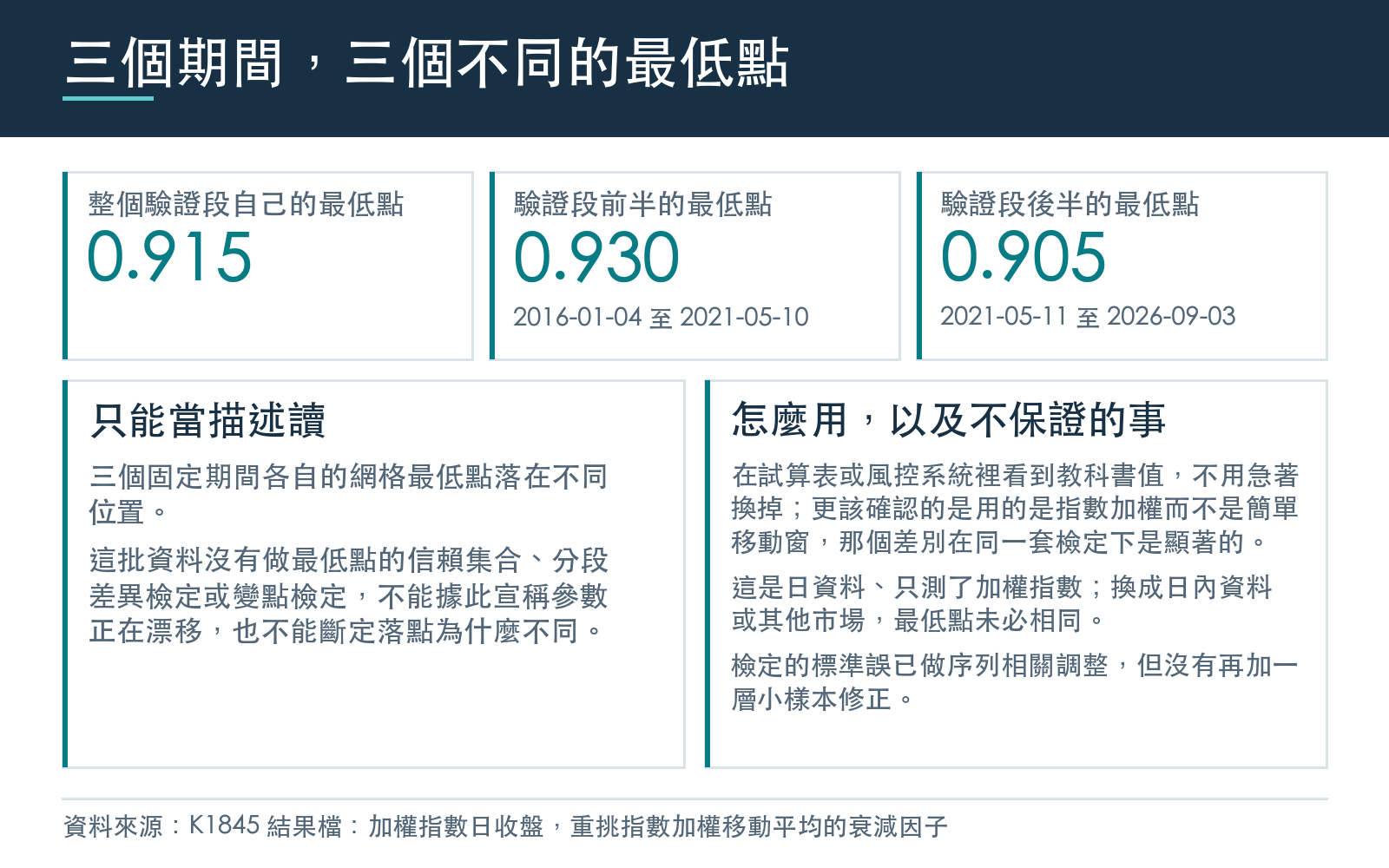 列出整個驗證段、驗證段前半與後半各自的網格最低點,說明這只是描述、沒有做漂移檢定,並列出使用建議與這批數字不保證的事