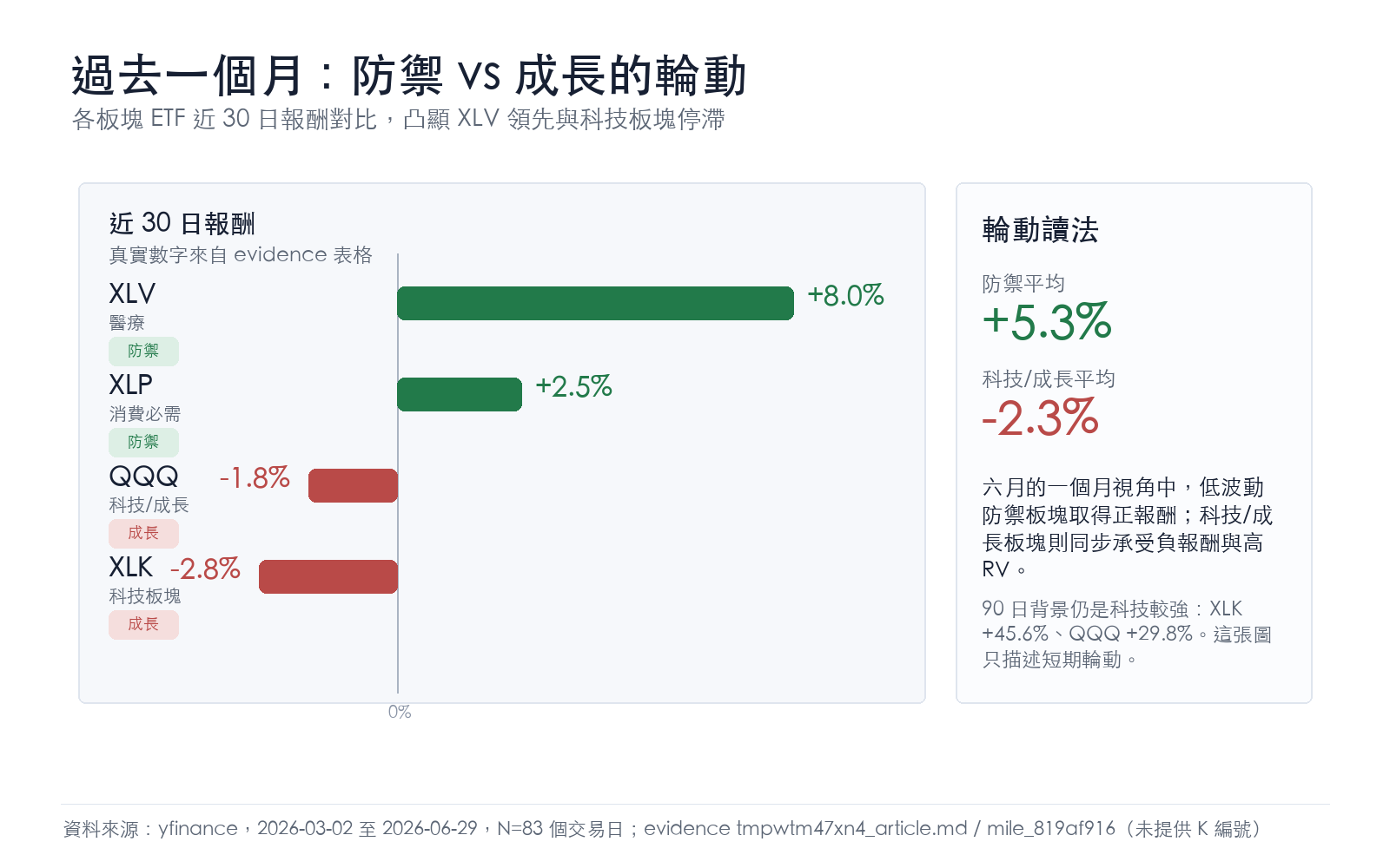 懶人包:板塊輪動