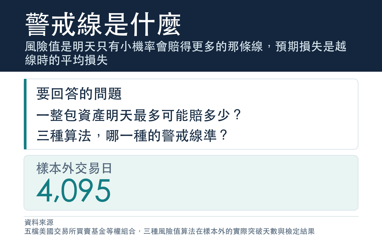 風險值是明天只有小機率會賠得更多的那條線,預期損失是越線時的平均損失
