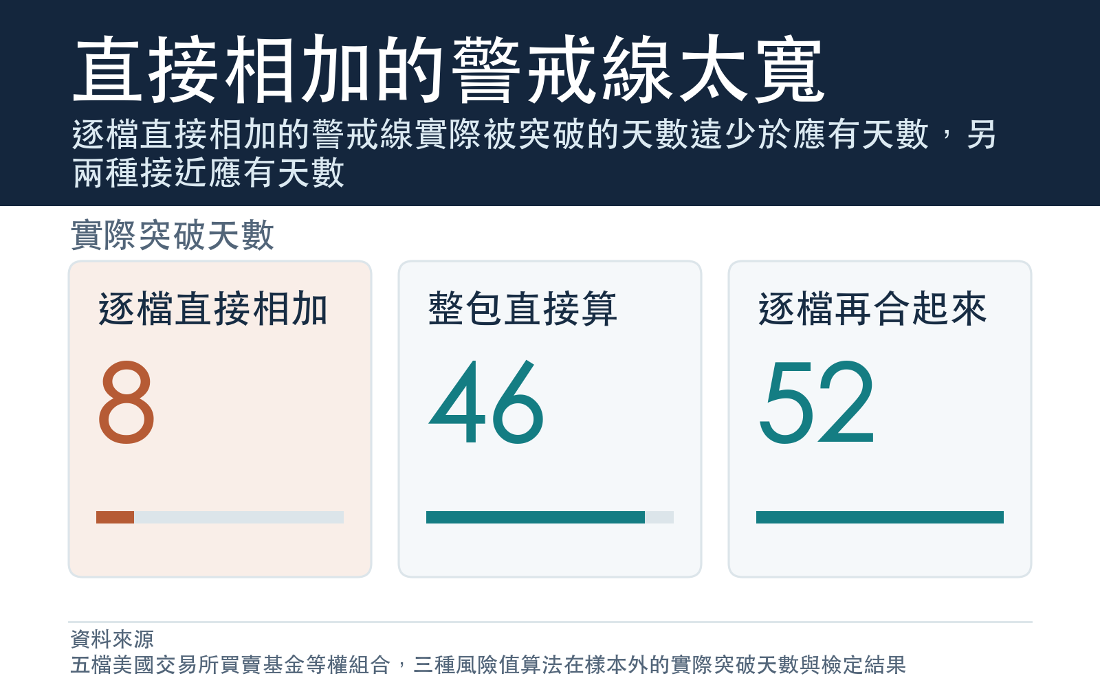 逐檔直接相加的警戒線實際被突破的天數遠少於應有天數,另兩種接近應有天數