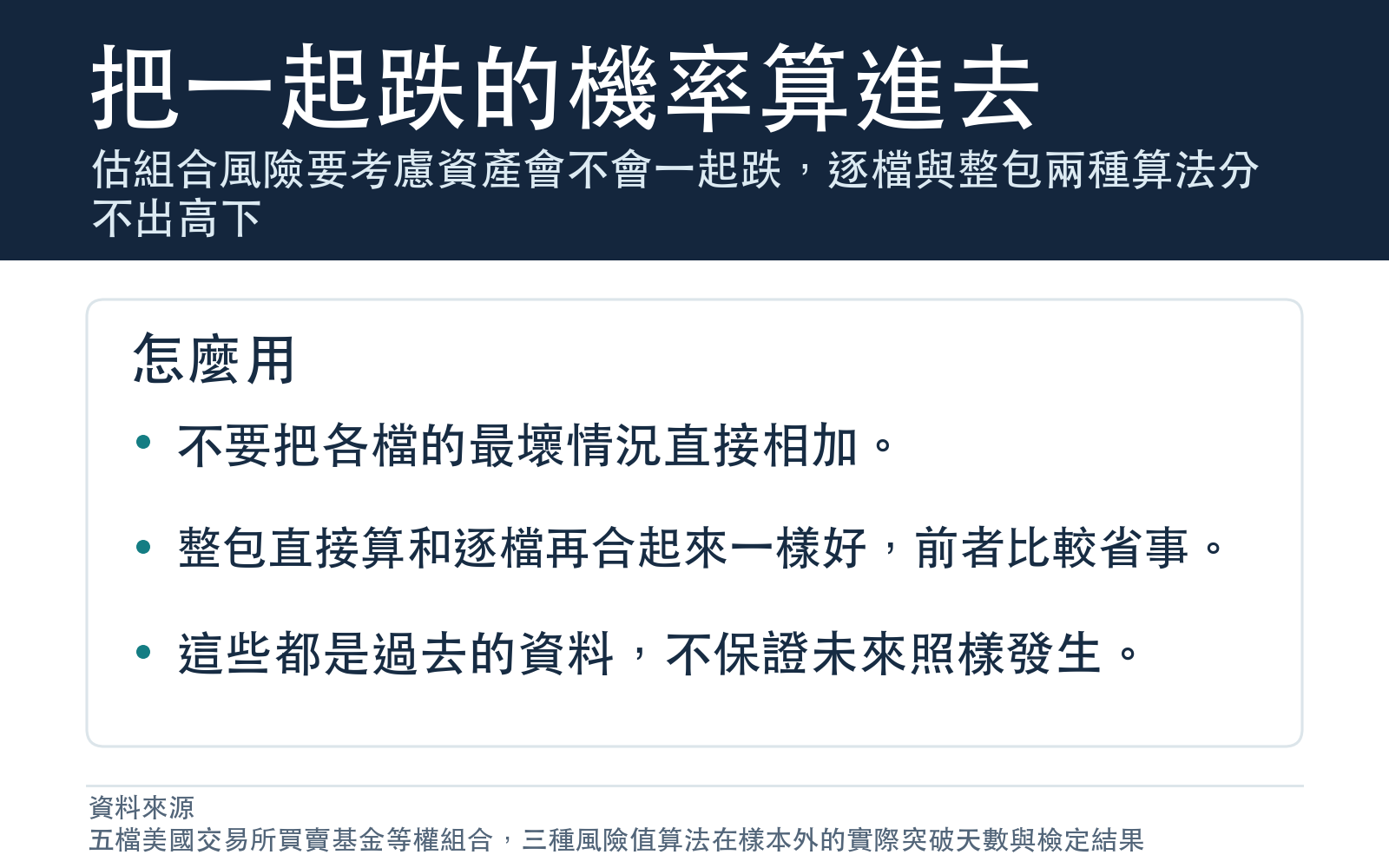 估組合風險要考慮資產會不會一起跌,逐檔與整包兩種算法分不出高下
