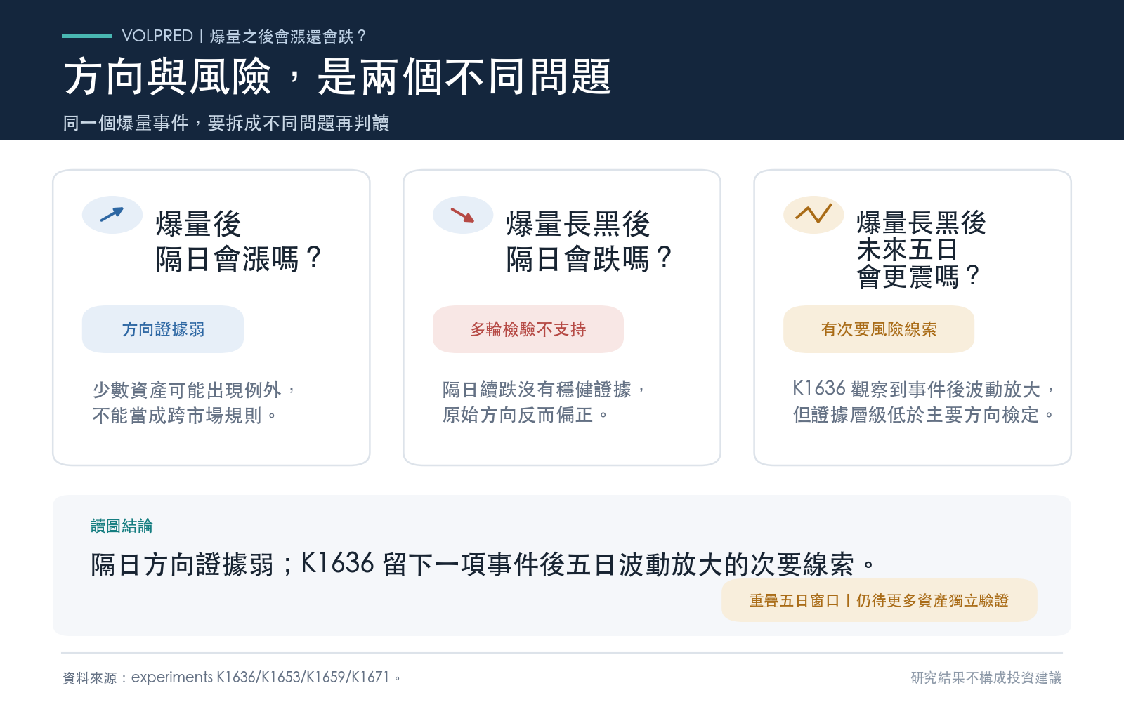 爆量事件的方向問題與風險問題拆解