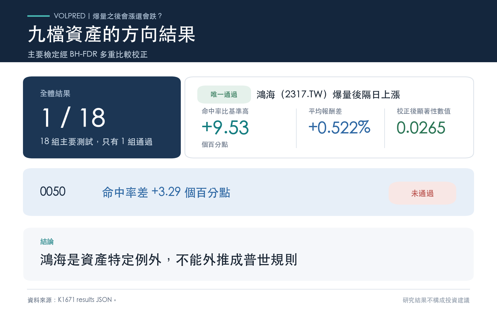 九檔資產十八組爆量方向測試只剩鴻海一個例外