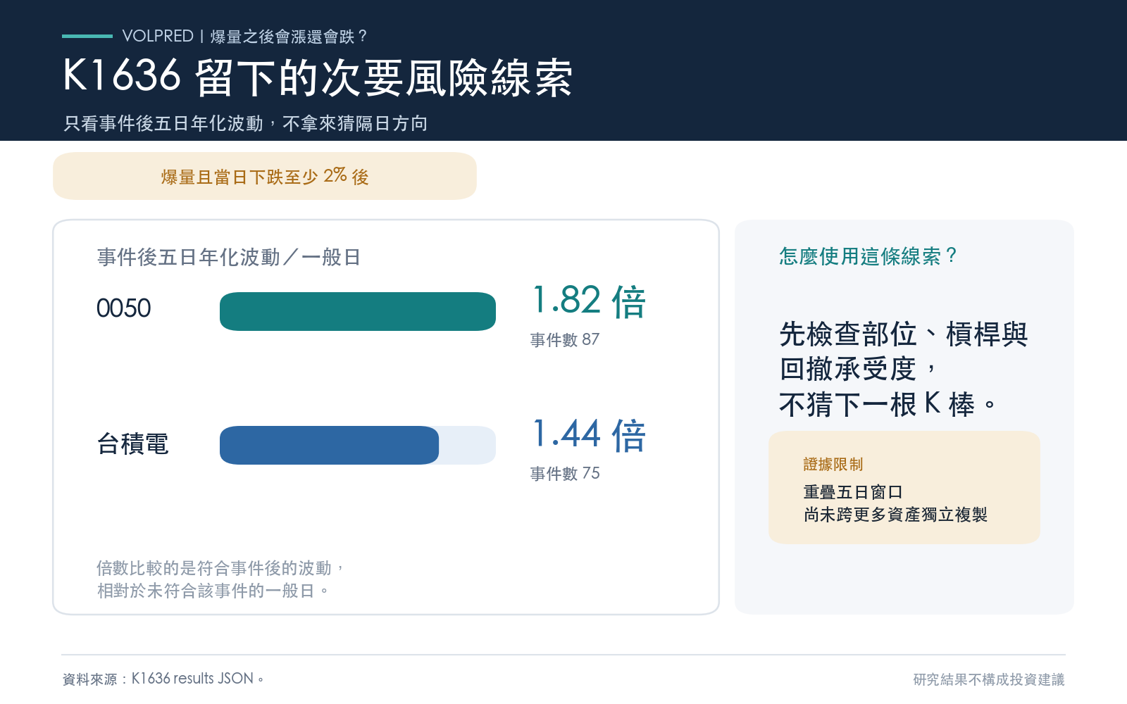 0050與台積電爆量長黑後五日波動放大