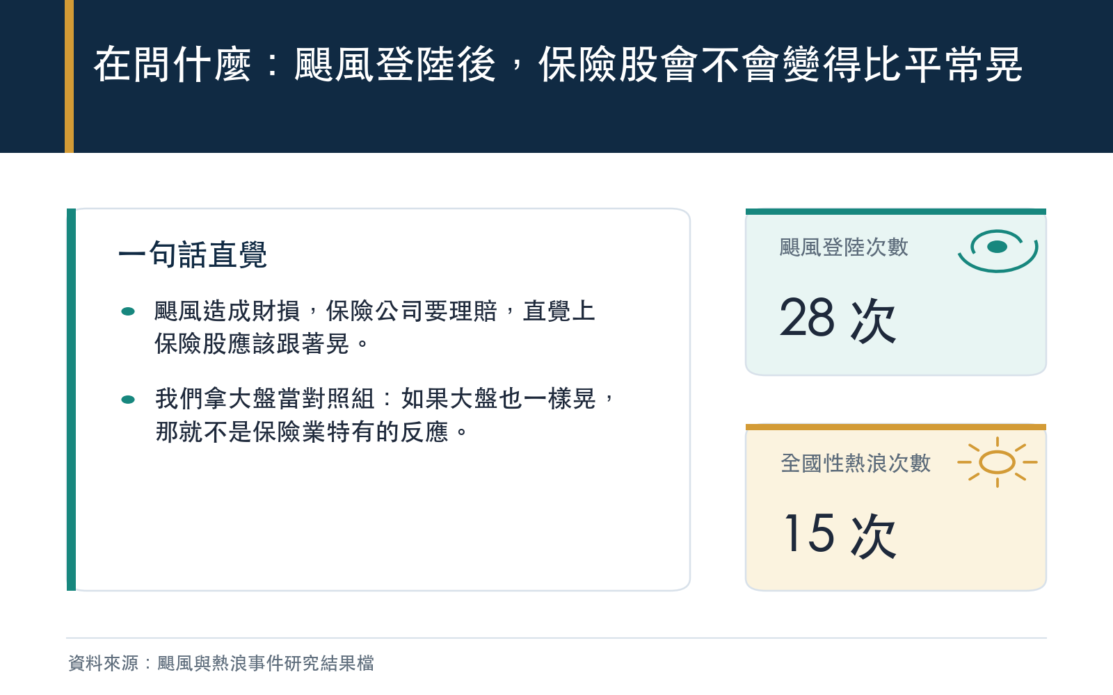 概念框架:以登陸前五十個交易日為平常水準,比較登陸後十一個交易日保險、產險、公用事業與大盤四檔 ETF 的波動