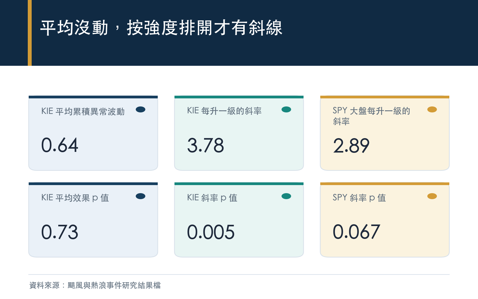 主要結果:保險 ETF 平均累積異常波動與其 p 值,以及颶風每升一級的斜率,保險與大盤並列