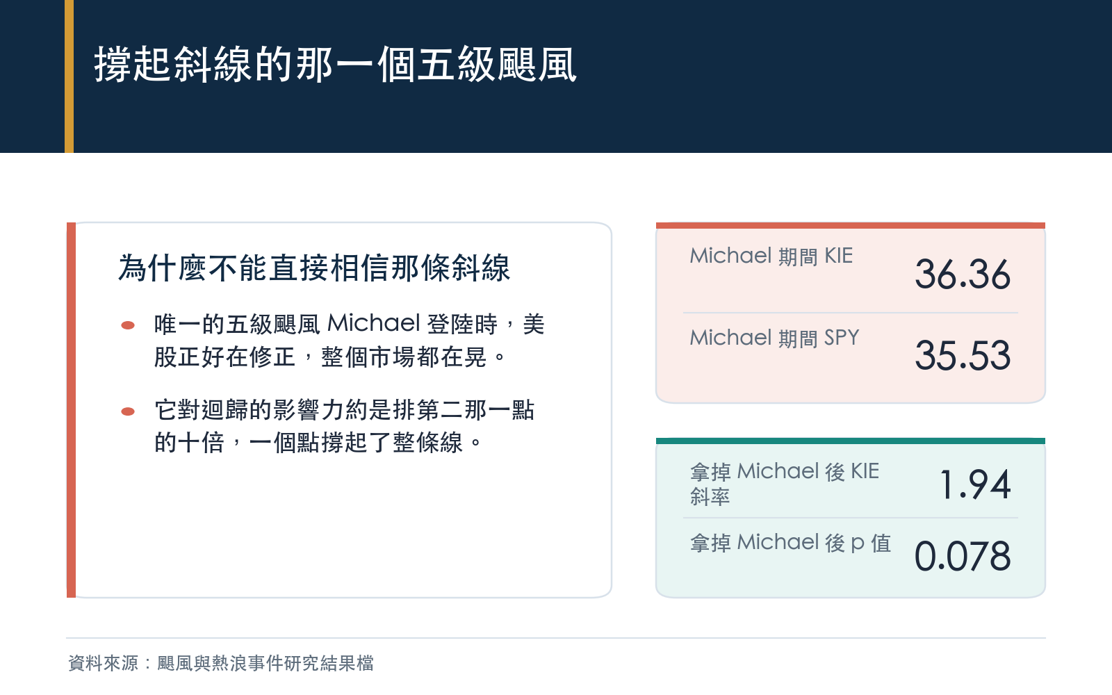 唯一五級颶風 Michael 登陸後保險 ETF 與大盤的累積異常波動幾乎相同,拿掉它之後斜率變小且只剩接近顯著