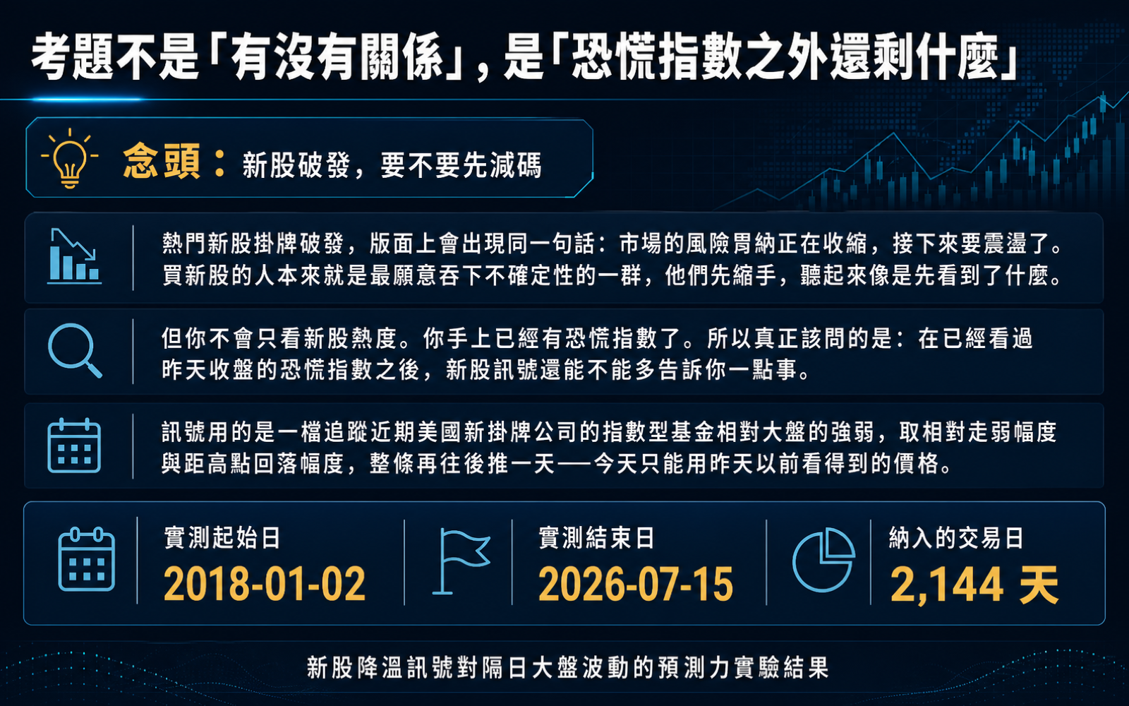 說明實驗的問題設計、實測起訖日期與交易日數,以及為什麼基準模型必須先放進前一日恐慌指數