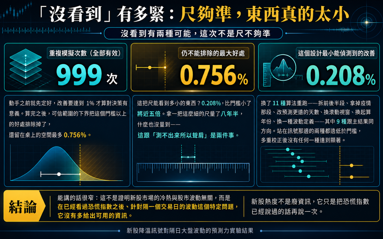 說明這是有邊界的空結果:可信範圍排除了預設門檻以上的好處,還留在桌上的空間與這個設計最小能偵測到的改善