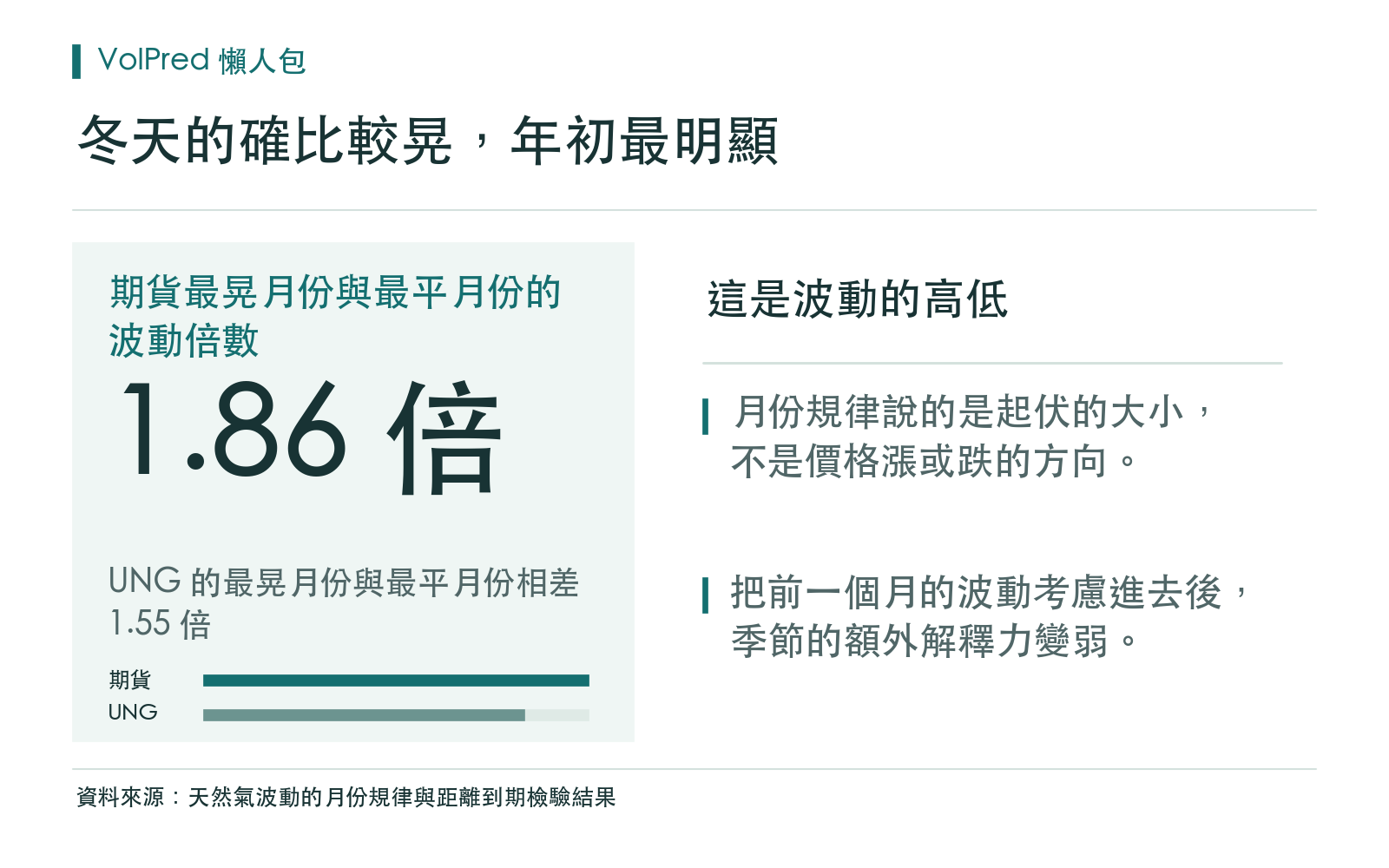 結果卡：天然氣期貨最晃月份的波動是最平月份的倍數，以及 UNG 的對應倍數