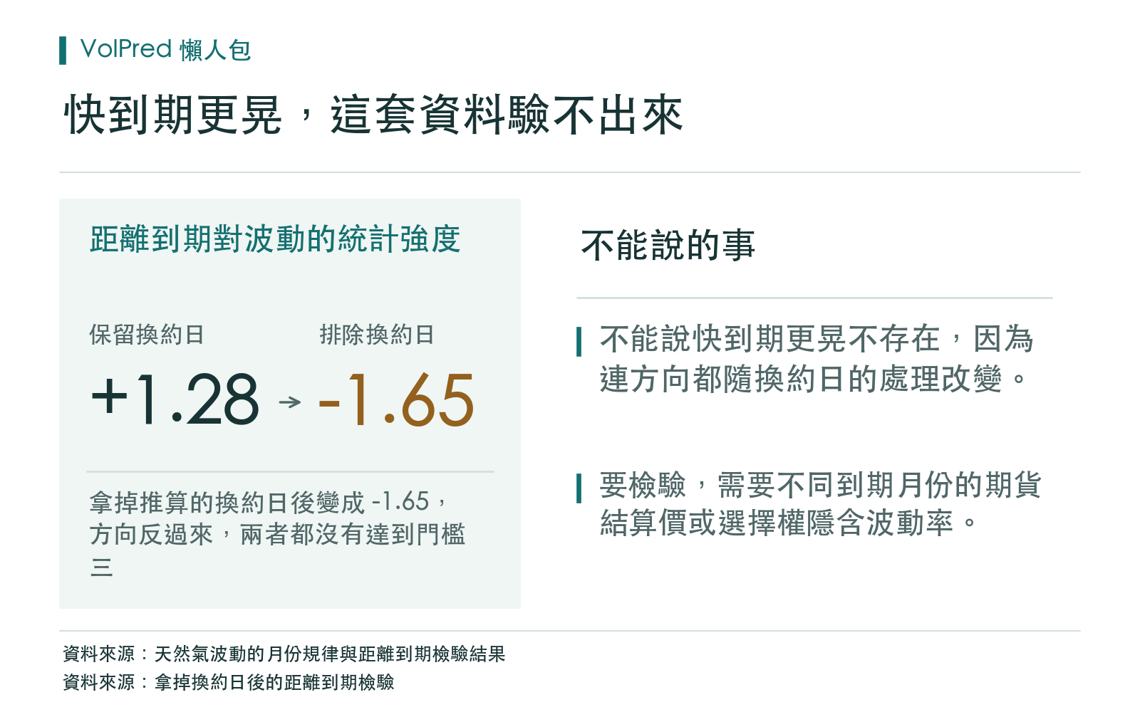 結論卡：距離到期對波動的統計強度，拿掉換約日後方向反過來