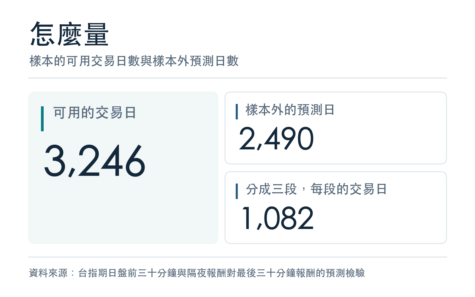 樣本的可用交易日數與樣本外預測日數