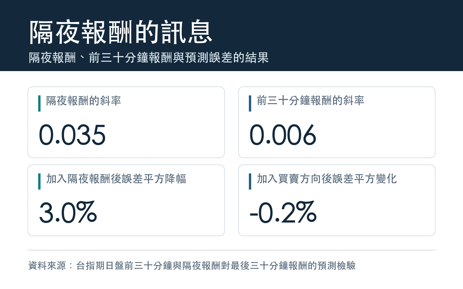 隔夜報酬、前三十分鐘報酬與預測誤差的結果