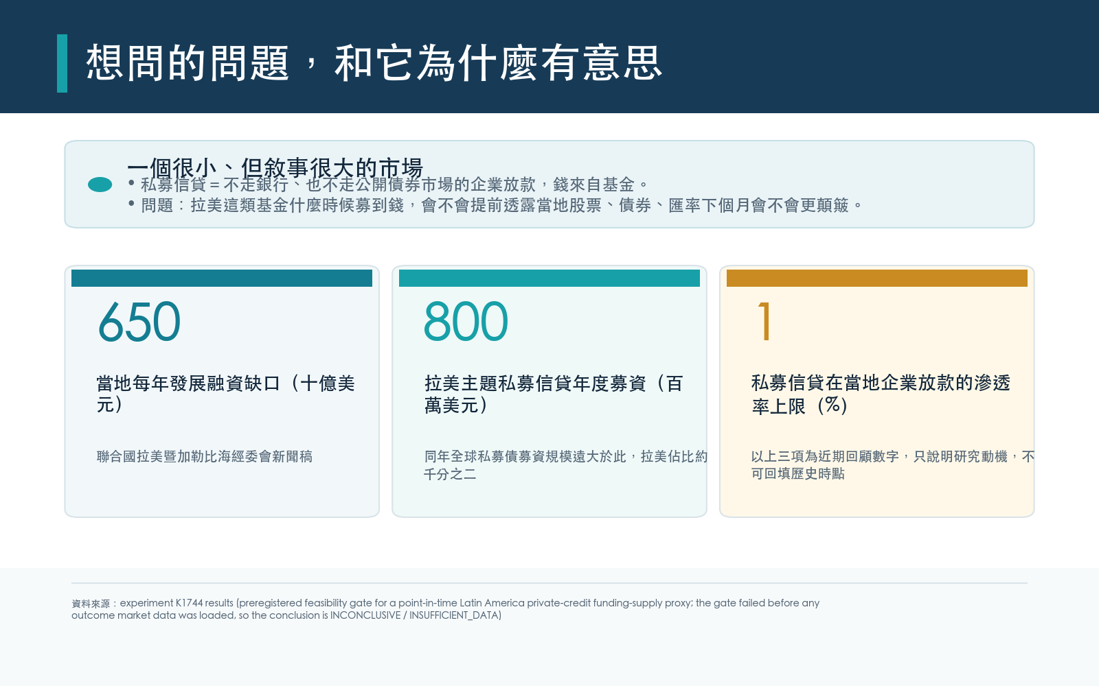 拉丁美洲私募信貸市場的規模對比面板:三個數字分別是聯合國拉美暨加勒比海經委會估計的當地年度發展融資缺口、CFA Institute 報告的拉美主題私募信貸年度募資金額,以及私募信貸在當地企業放款的滲透率上限,全部由圖面直接讀出。研究要問的是這個市場的募資動能能否領先當地股票、債券、匯率下個月的波動。
