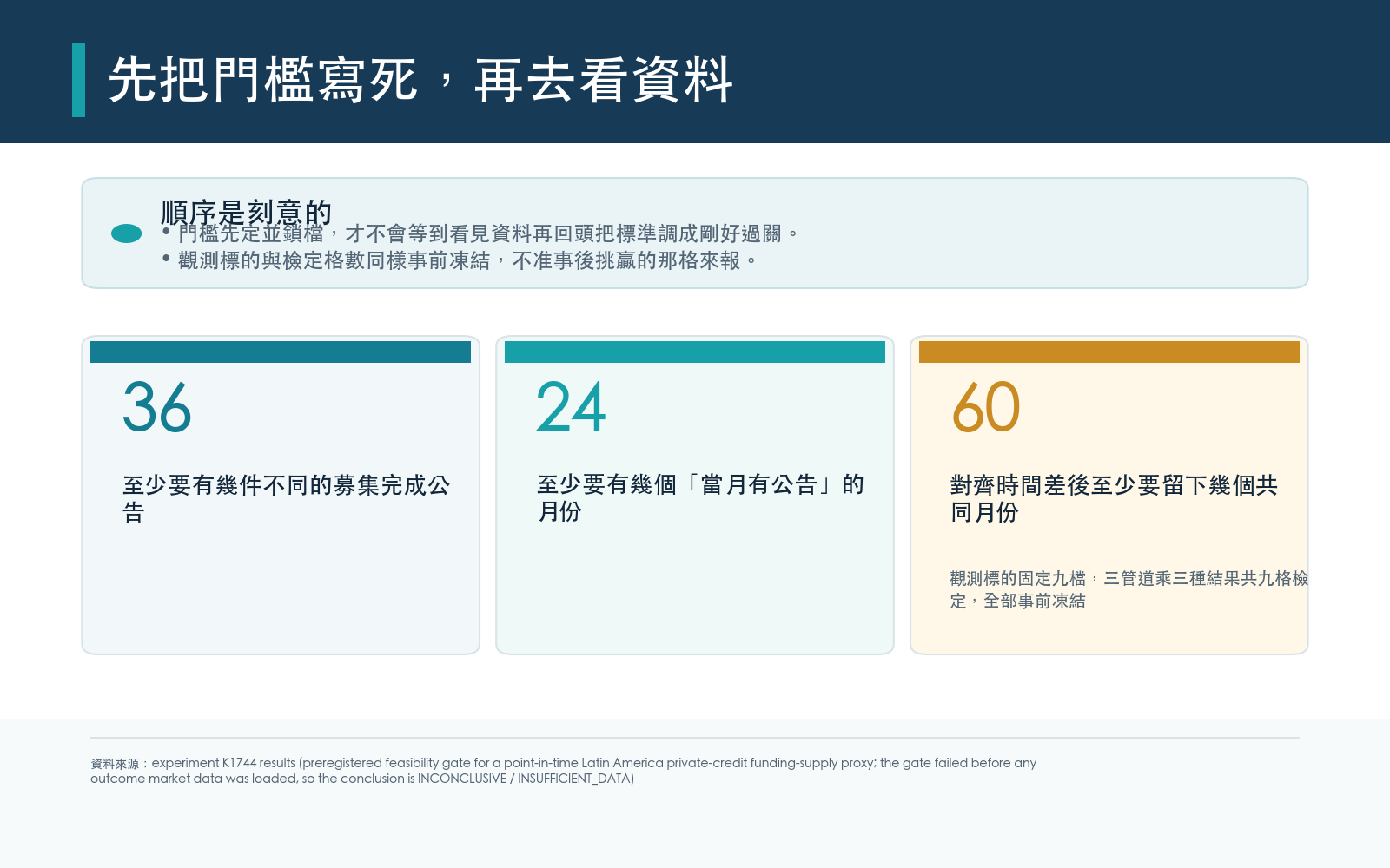 研究設計面板:規格檔先鎖檔存證,兩分鐘後才第一次抓取外部來源。事前寫死三道最低樣本門檻,分別是不同的募集完成公告件數、當月有公告的月份數、對齊時間差後留下的共同月份數,數值由圖面直接讀出。觀測標的固定九檔在美國掛牌的拉美與新興市場基金,分股票、當地貨幣與當地公債、美元計價債券三個管道,乘上三種要預測的結果,共九格檢定在看到任何價格前就凍結。