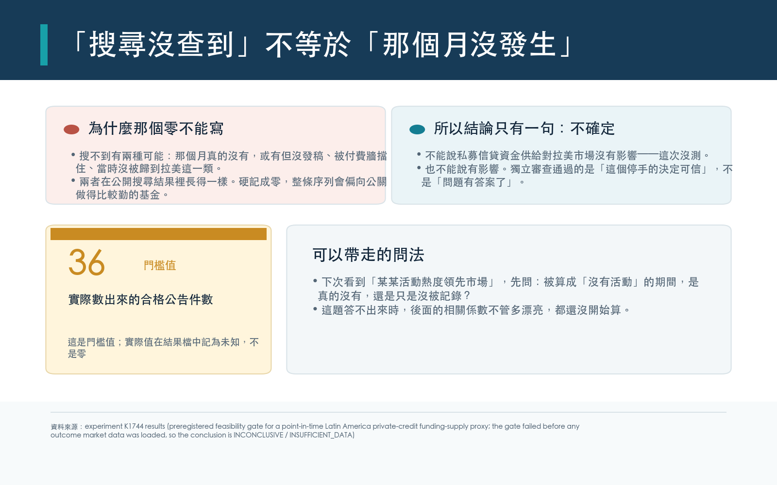 結論面板:三道事前門檻對應的實際值在結果檔中全部記為未知而非零,因為搜尋沒有命中可能代表那個月真的沒有基金完成募集,也可能代表有基金完成但沒發稿、被付費牆擋住或當時未被歸類到拉丁美洲。兩者在公開搜尋結果中無法區分,硬記為零會讓整條時間序列偏向公關較勤的基金。研究結論等級為不確定,既不是支持也不是反對資金供給與市場波動之間存在關聯。