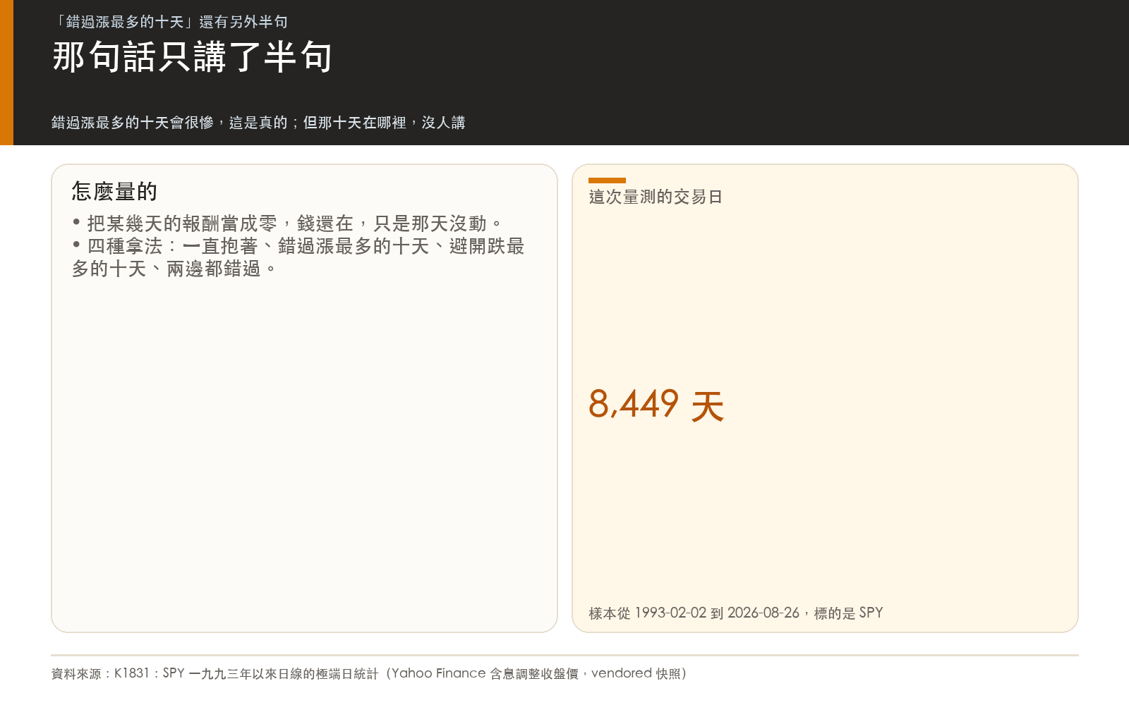 概念卡：說明「錯過漲最多的十天」這個常見說法的量測方式與樣本長度