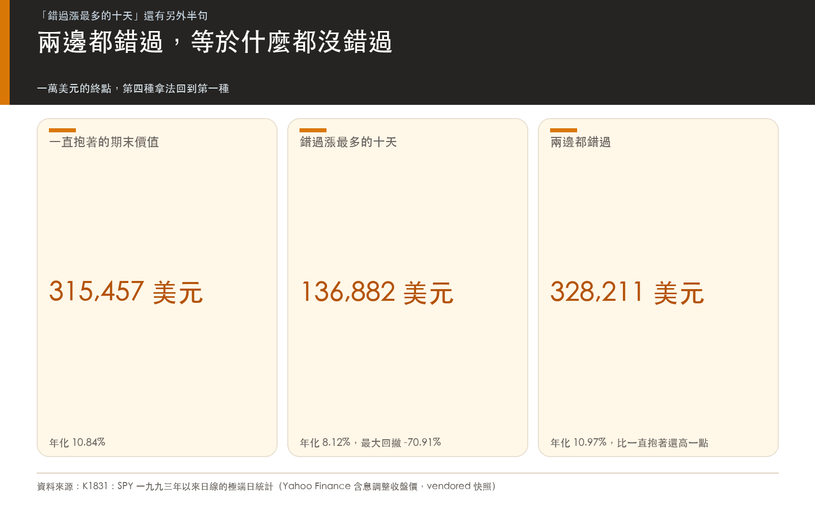 結果卡：四種情境的期末價值與年化報酬對照，兩邊都錯過的年化略高於一直抱著