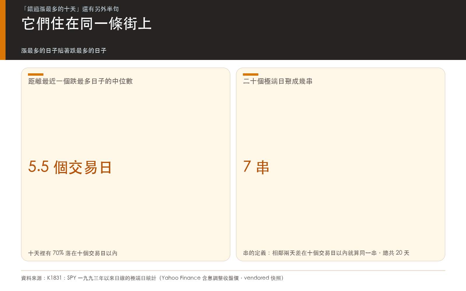 結果卡：漲最多的十天距離最近的跌最多日子的間隔統計，以及極端日聚成的窗口數