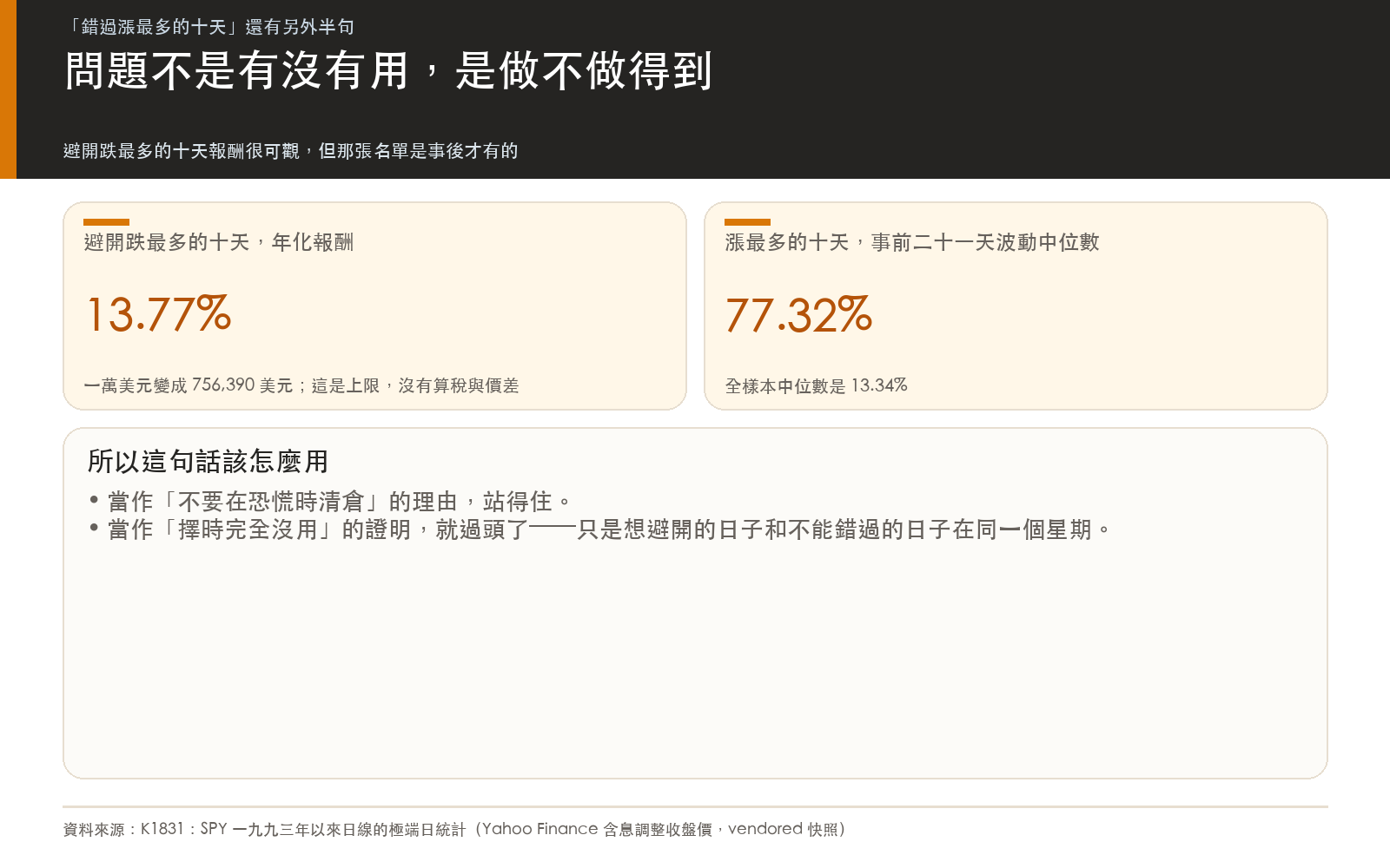 結論卡：避開跌最多十天的報酬上限，以及漲最多日子出現時的市場波動環境