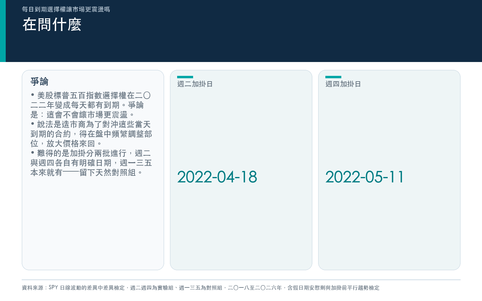 說明每日到期選擇權分兩批加掛到週二與週四,因而留下天然對照組