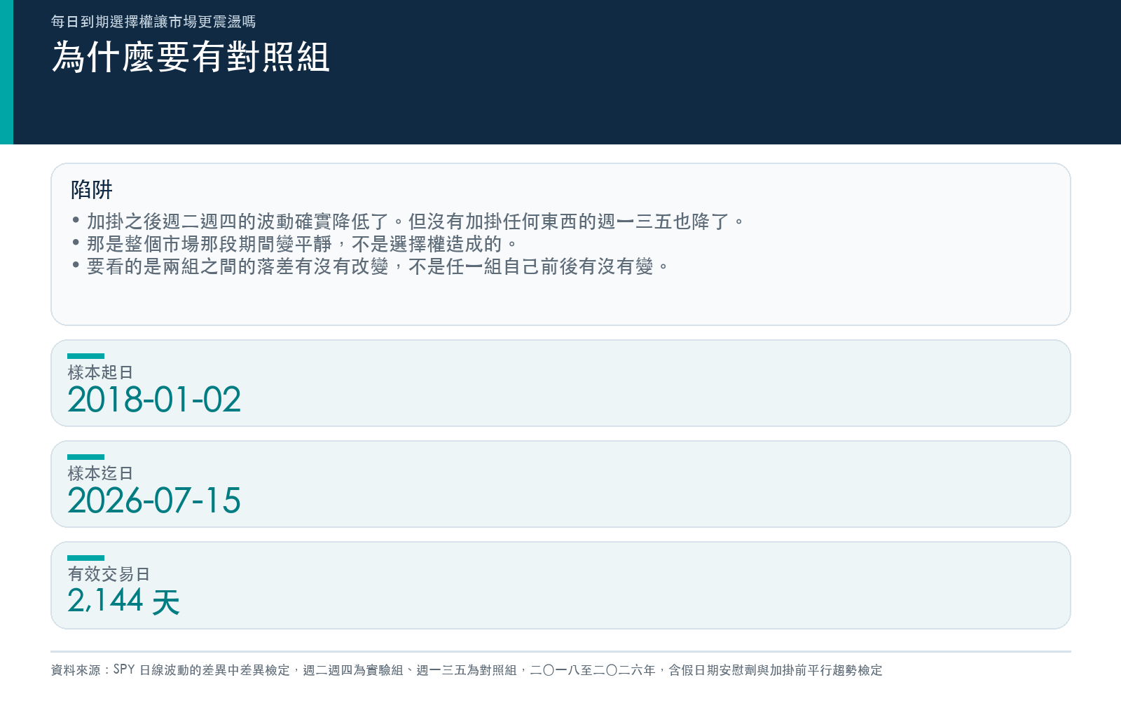 說明只看前後會誤導,因為兩組都變平靜,必須看兩組落差的變化