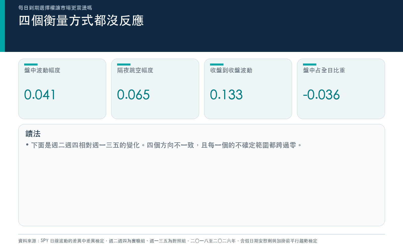 列出四種波動衡量方式下週二週四相對其他交易日的變化,方向不一致且都接近零