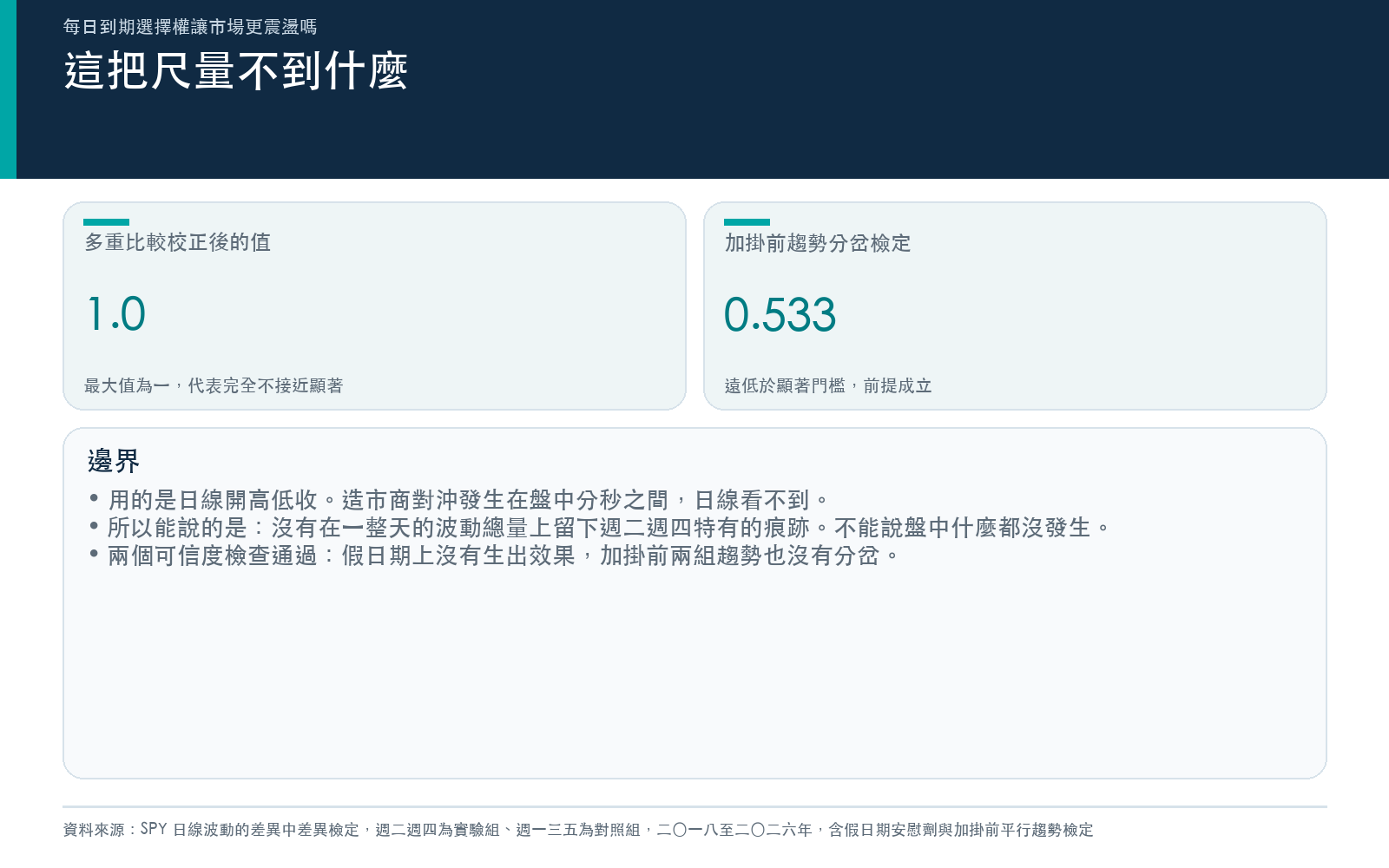 說明日線資料看不到盤中造市避險行為,以及多重比較校正後的結果