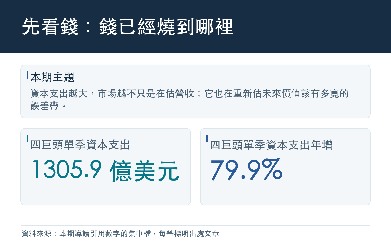 AI 資本支出導讀:四巨頭單季資本支出與年增率